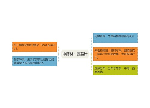 中药材：薜荔汁