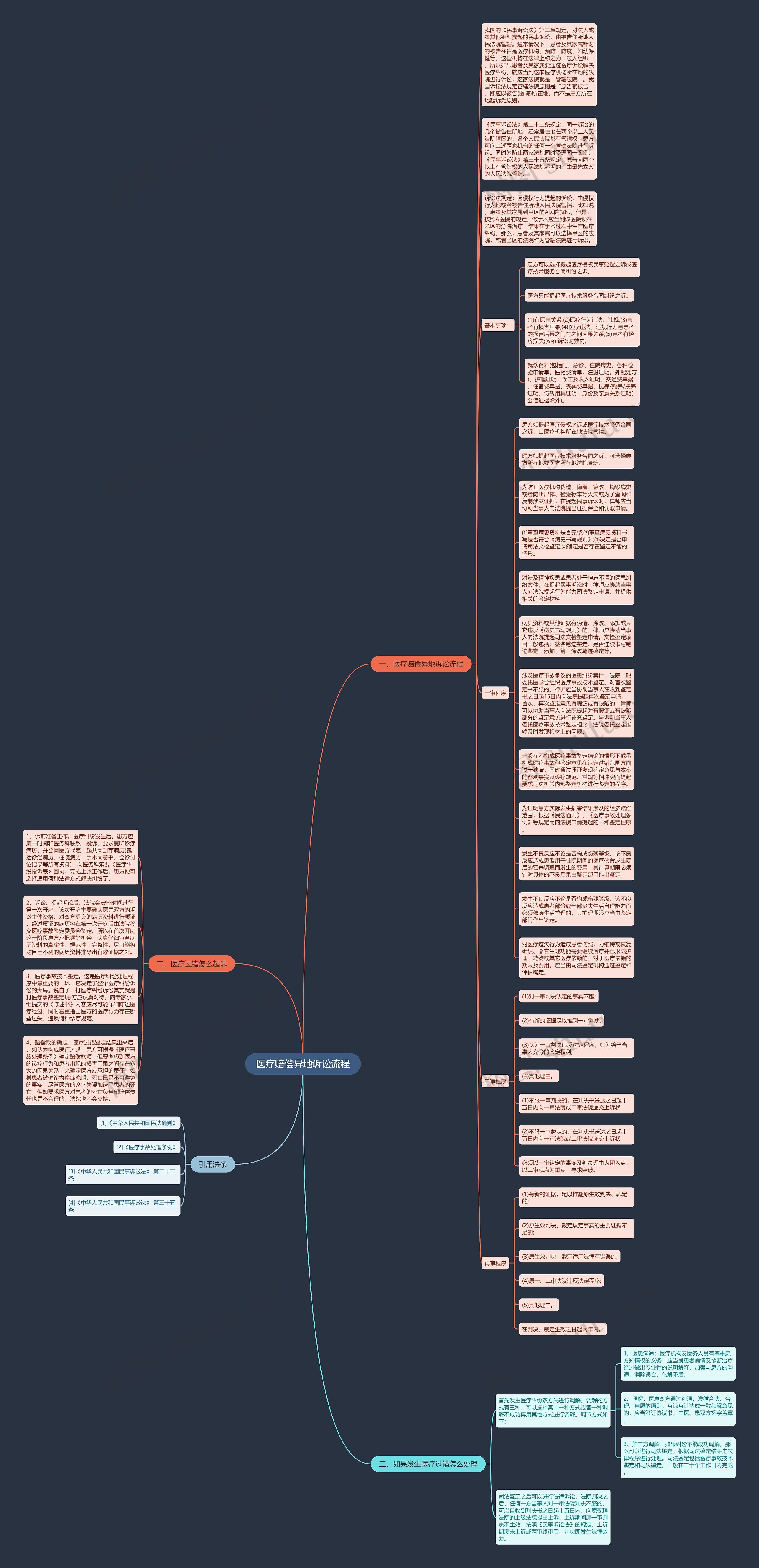 医疗赔偿异地诉讼流程思维导图