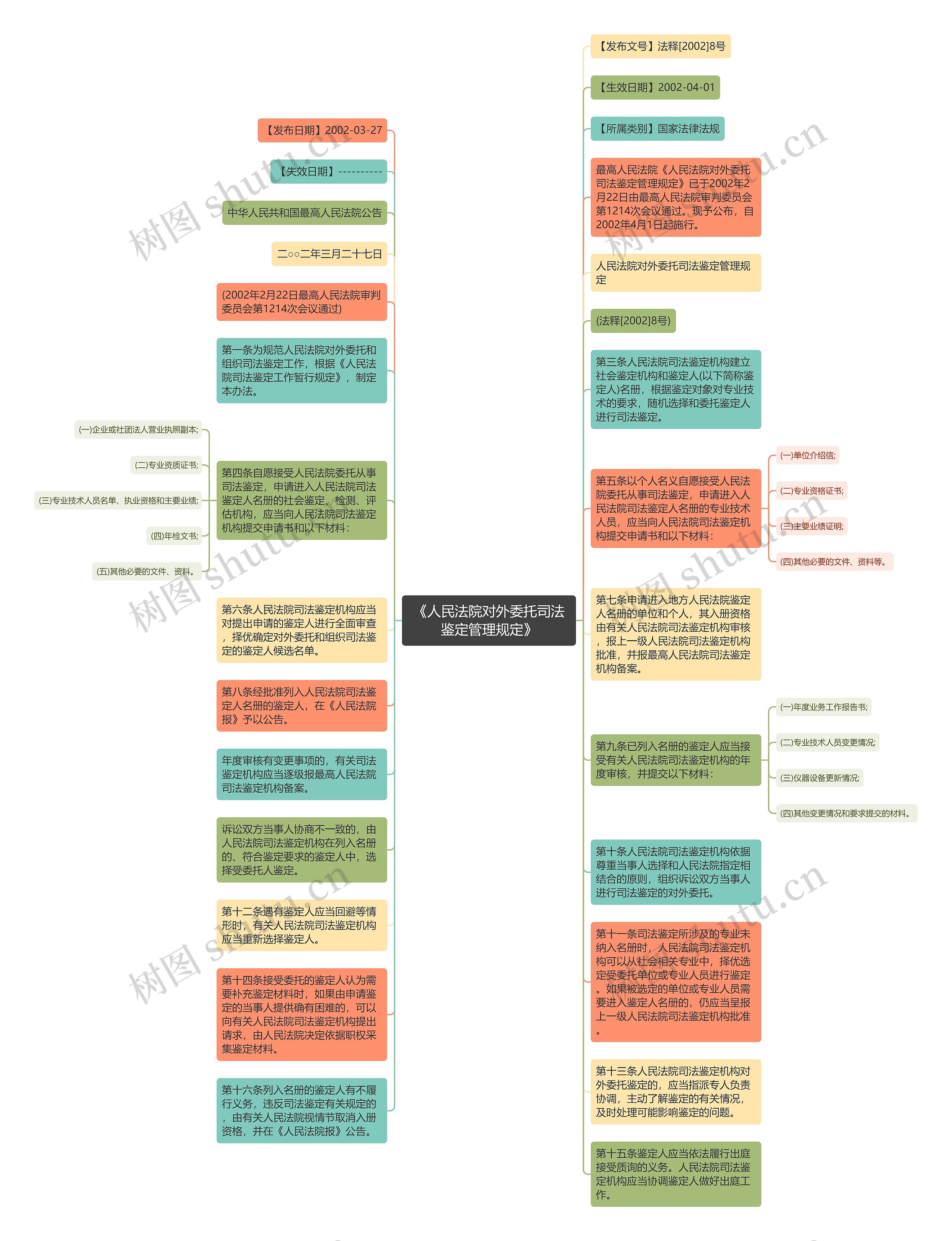 《人民法院对外委托司法鉴定管理规定》思维导图