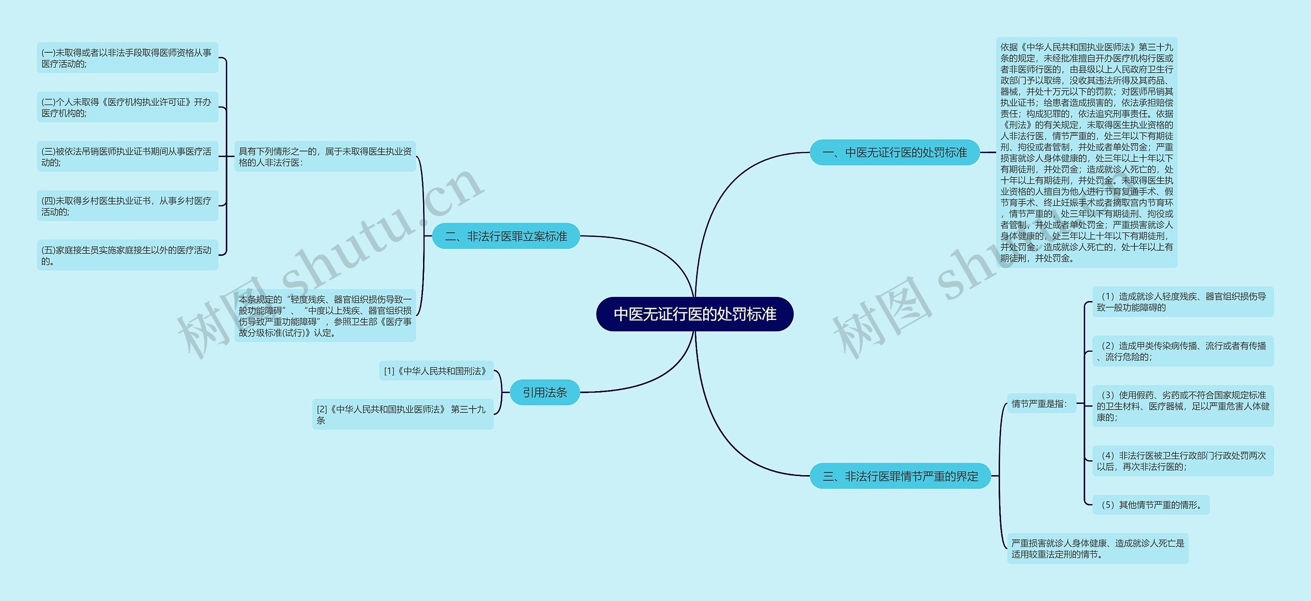 中医无证行医的处罚标准思维导图