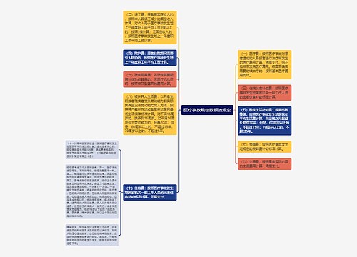 医疗事故赔偿数额的规定