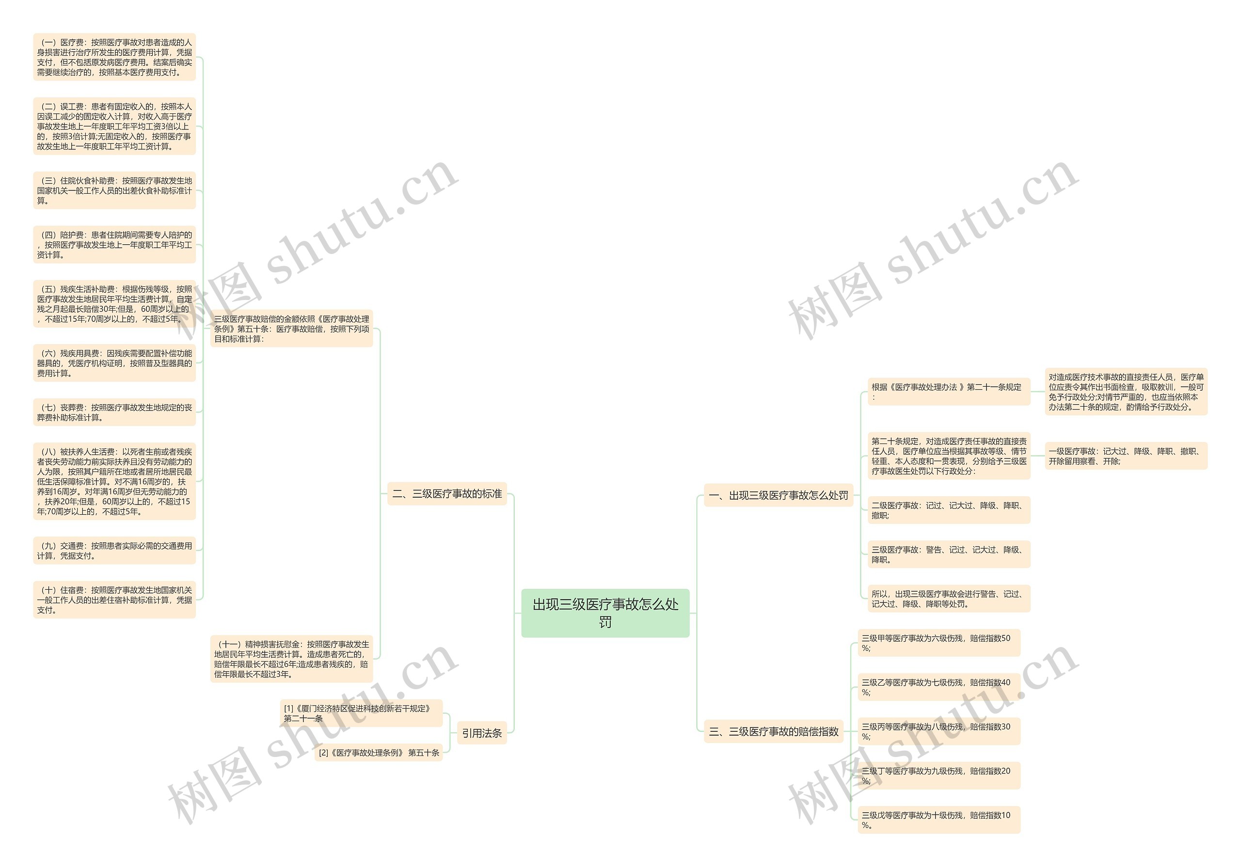 出现三级医疗事故怎么处罚思维导图