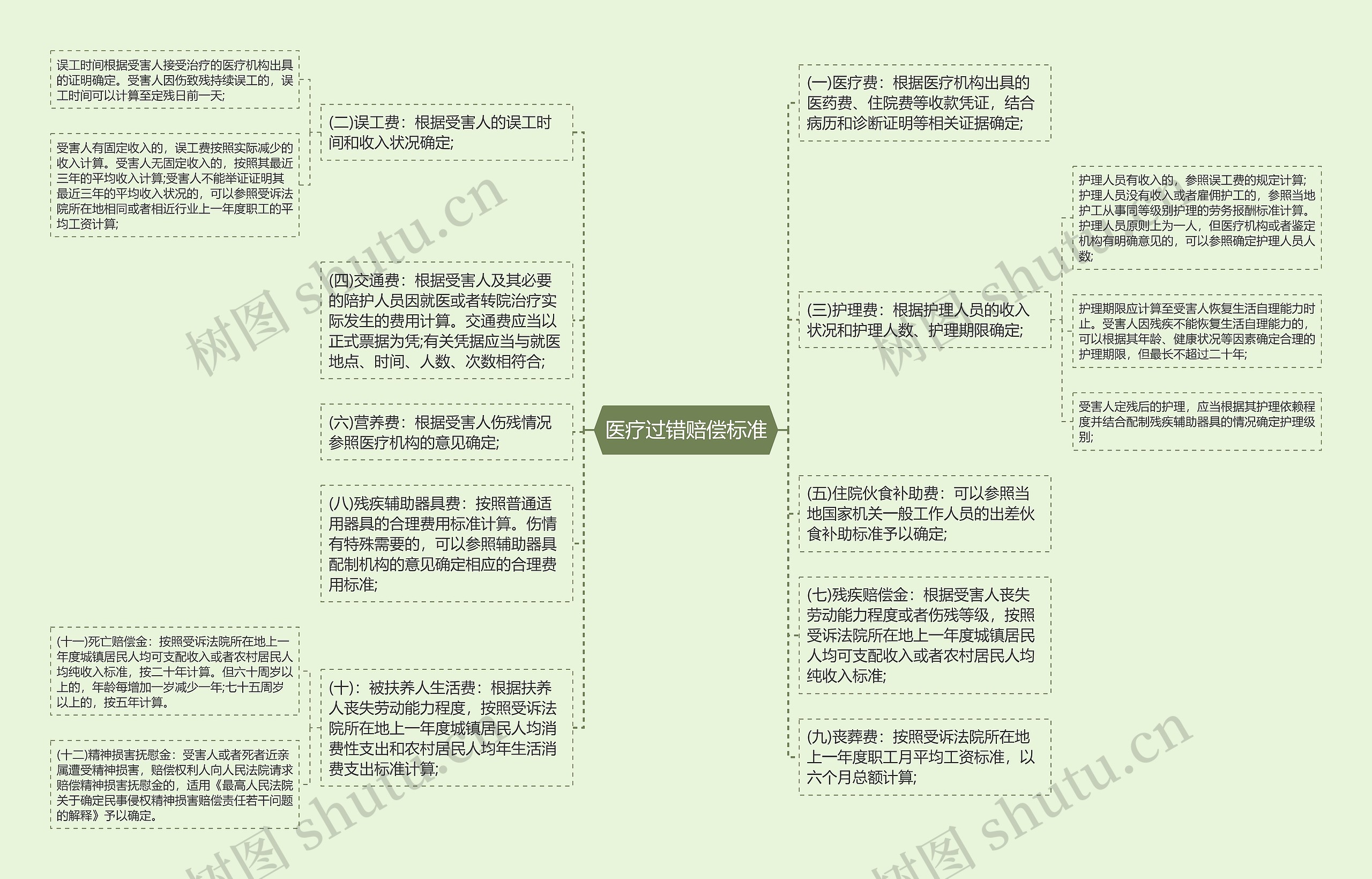 医疗过错赔偿标准思维导图