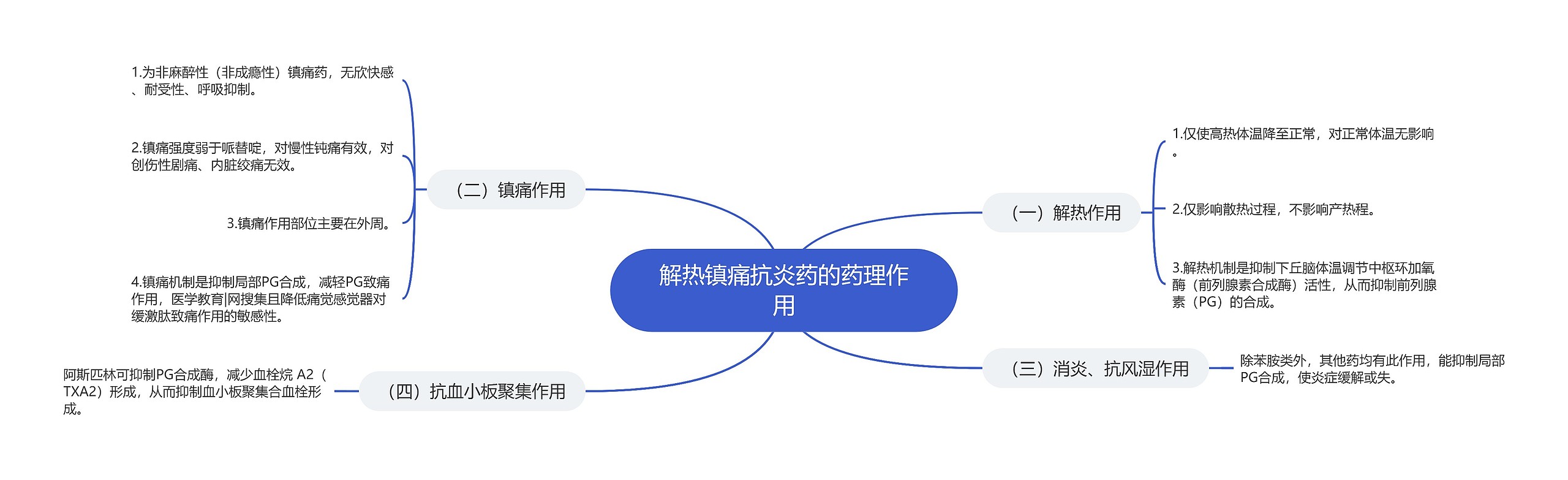 解热镇痛抗炎药的药理作用思维导图