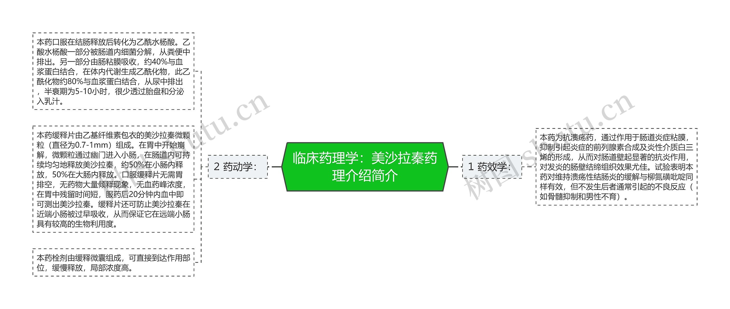 临床药理学：美沙拉秦药理介绍简介