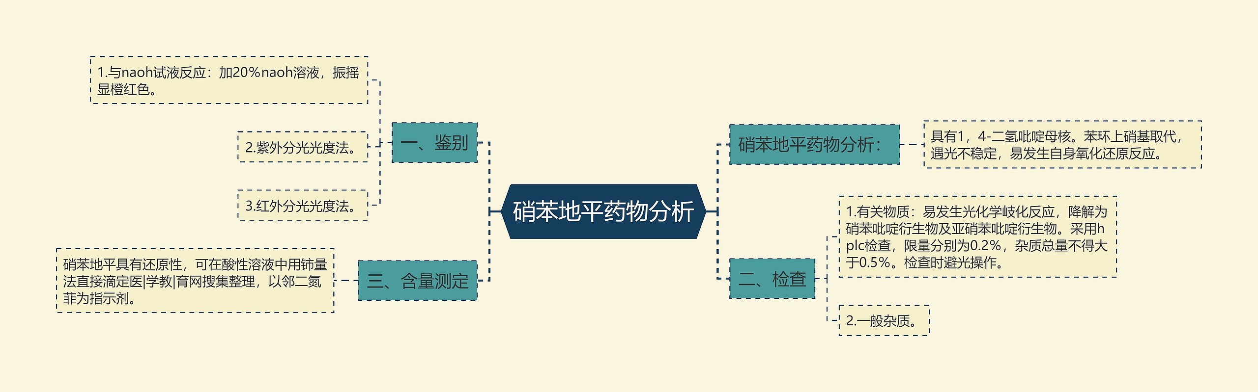 硝苯地平药物分析思维导图