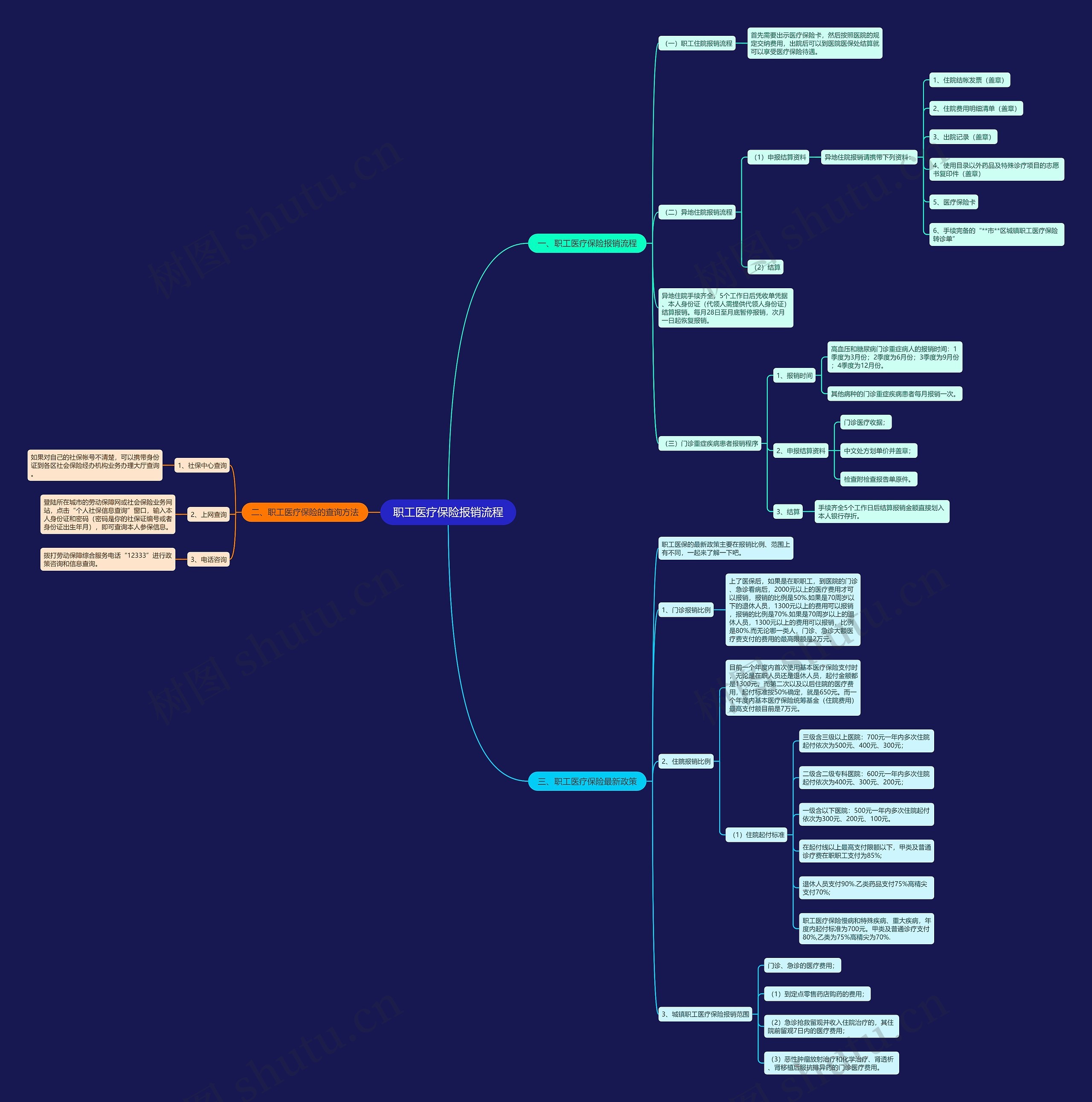 职工医疗保险报销流程思维导图