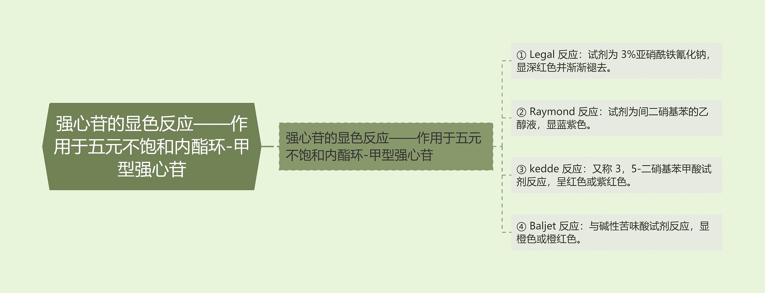 强心苷的显色反应——作用于五元不饱和内酯环-甲型强心苷 强心苷的显色反应——作用于五元不饱和内酯环-甲型强心苷
