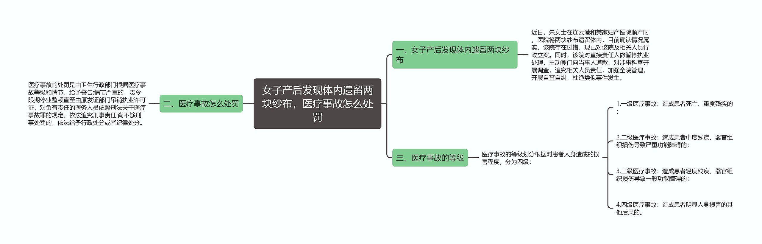 女子产后发现体内遗留两块纱布，医疗事故怎么处罚思维导图