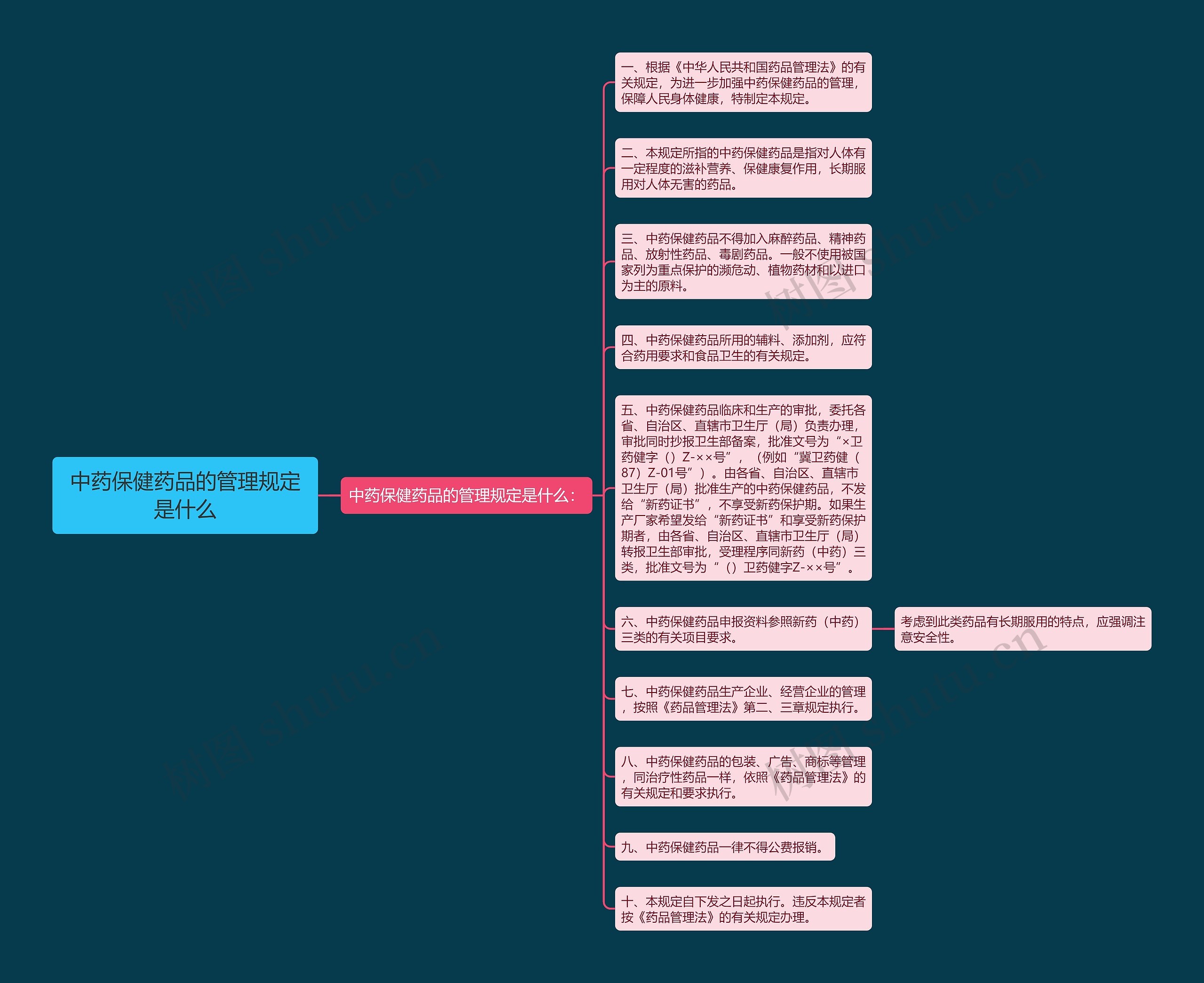 中药保健药品的管理规定是什么思维导图