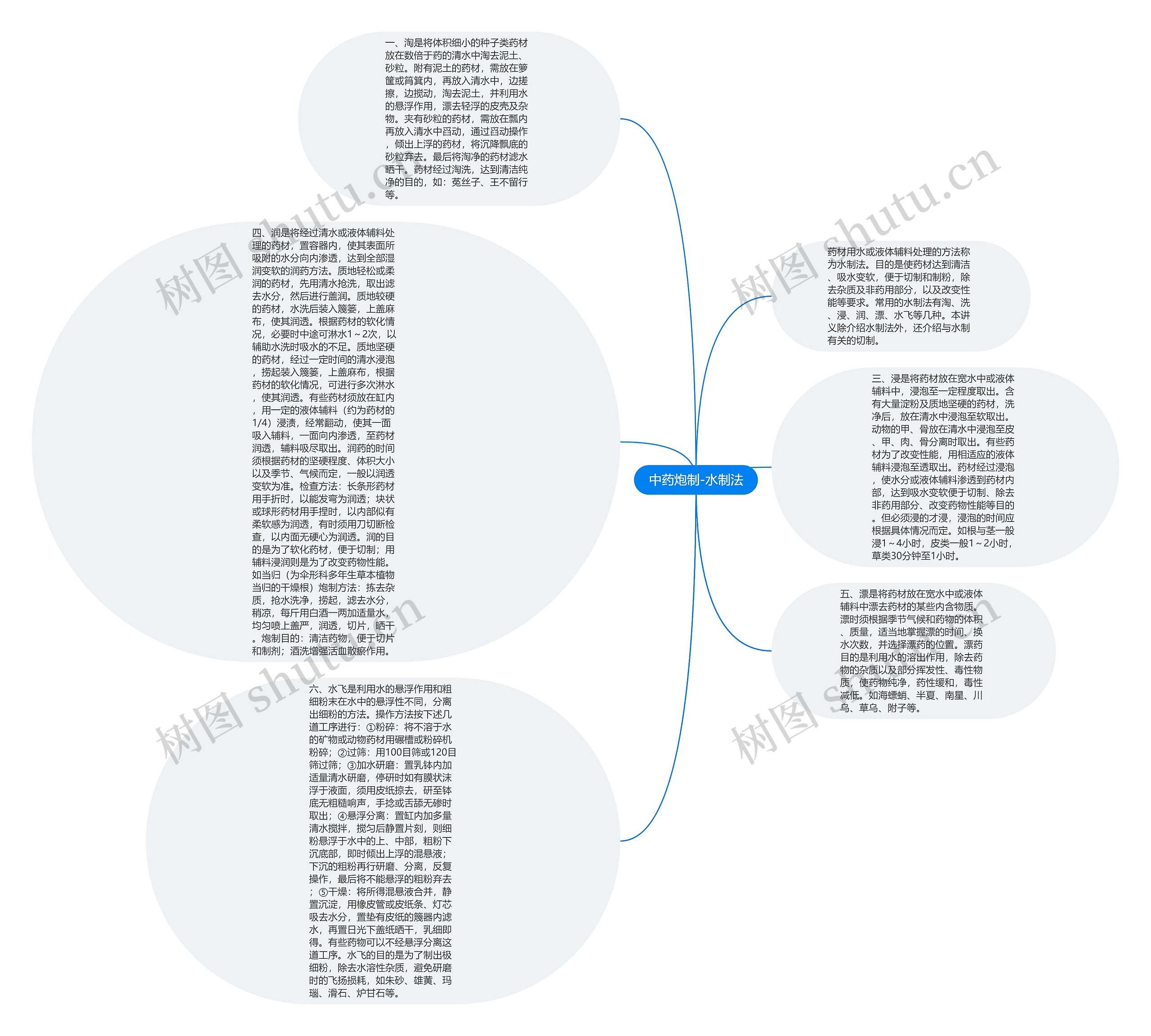 中药炮制-水制法思维导图