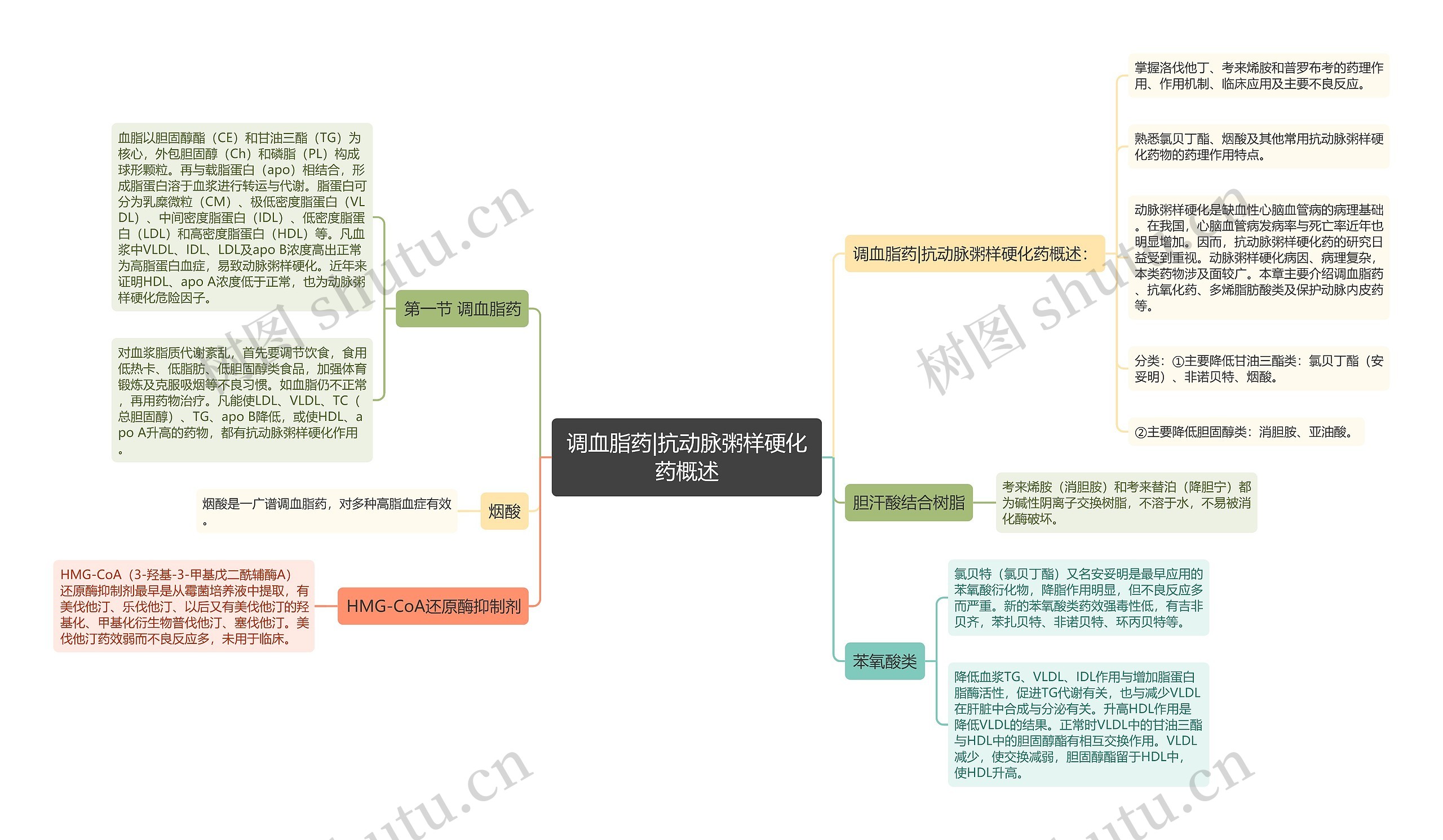 调血脂药|抗动脉粥样硬化药概述思维导图