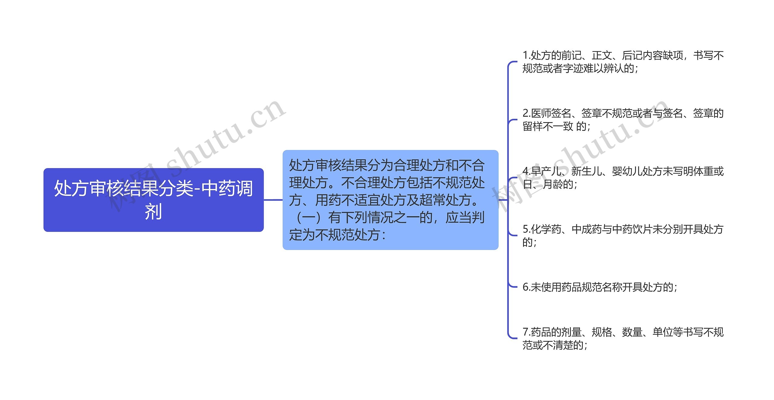 处方审核结果分类-中药调剂思维导图