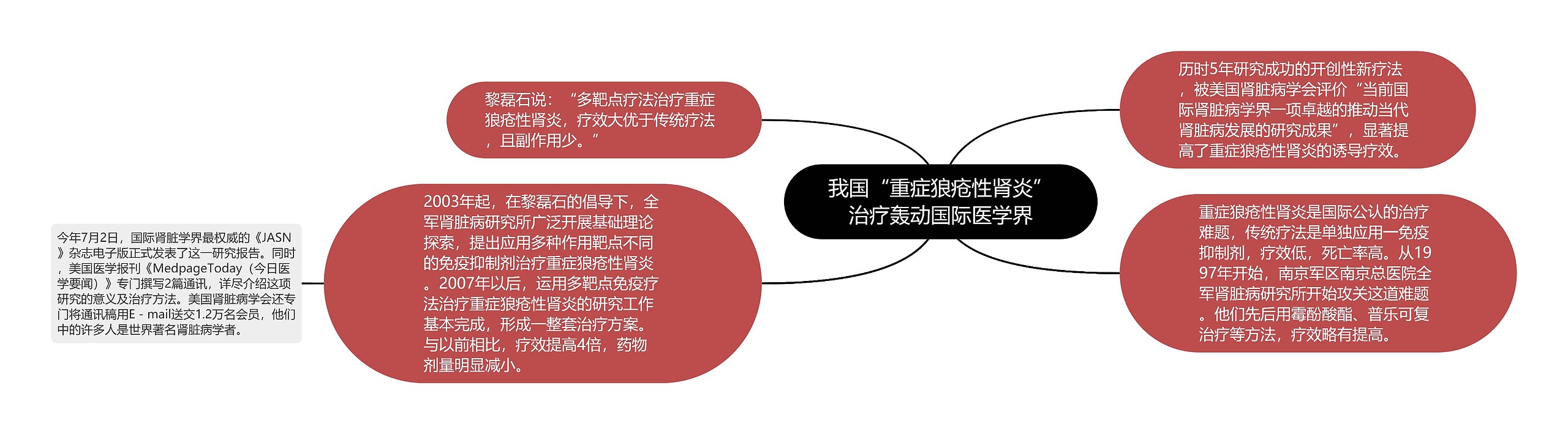 我国“重症狼疮性肾炎”治疗轰动国际医学界思维导图