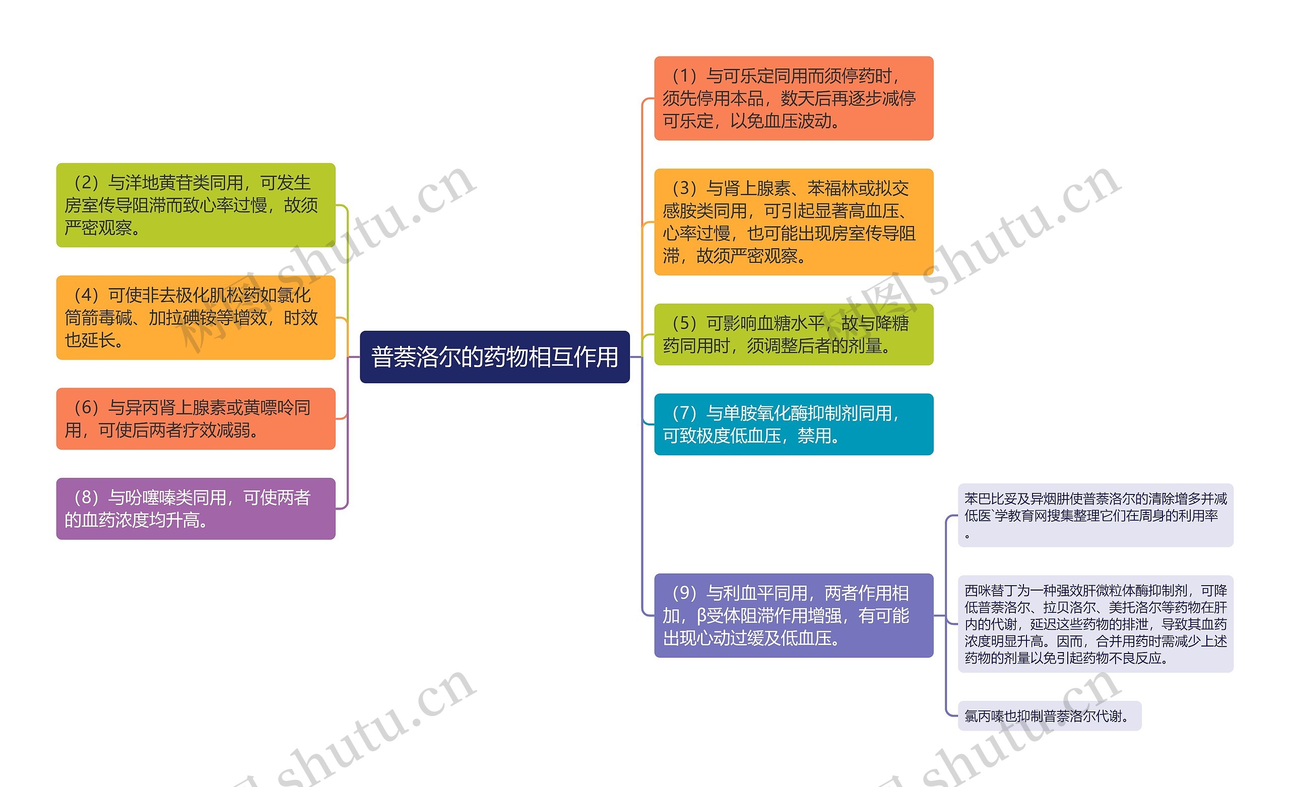 普萘洛尔的药物相互作用思维导图