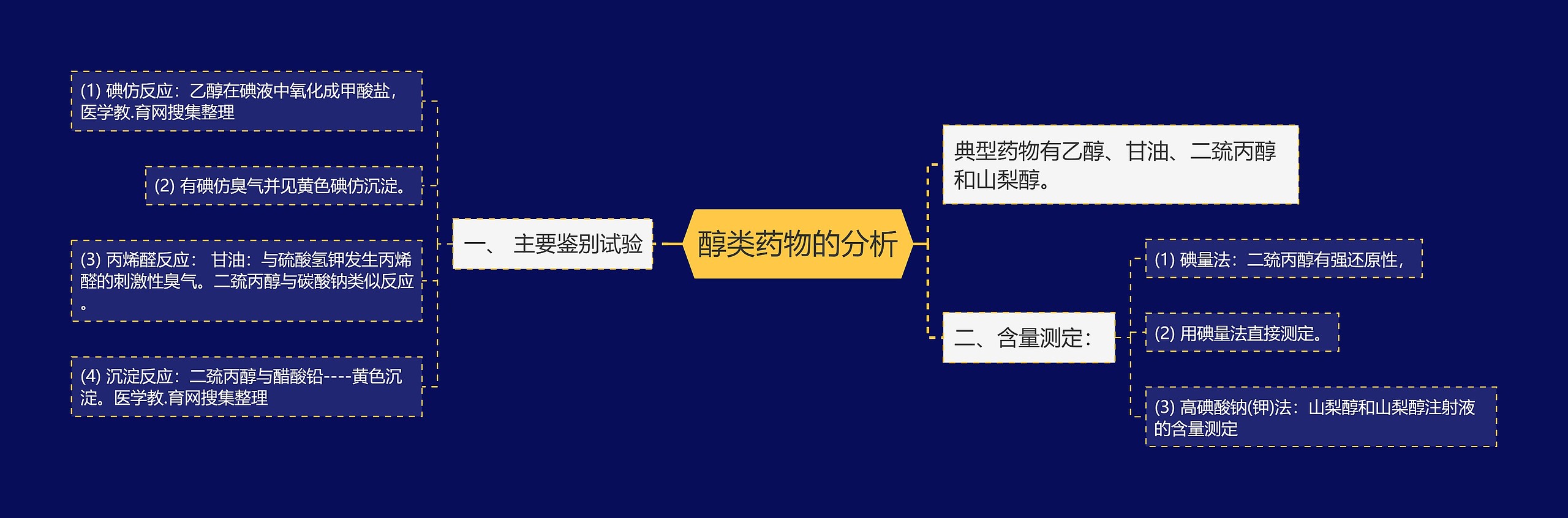 醇类药物的分析思维导图