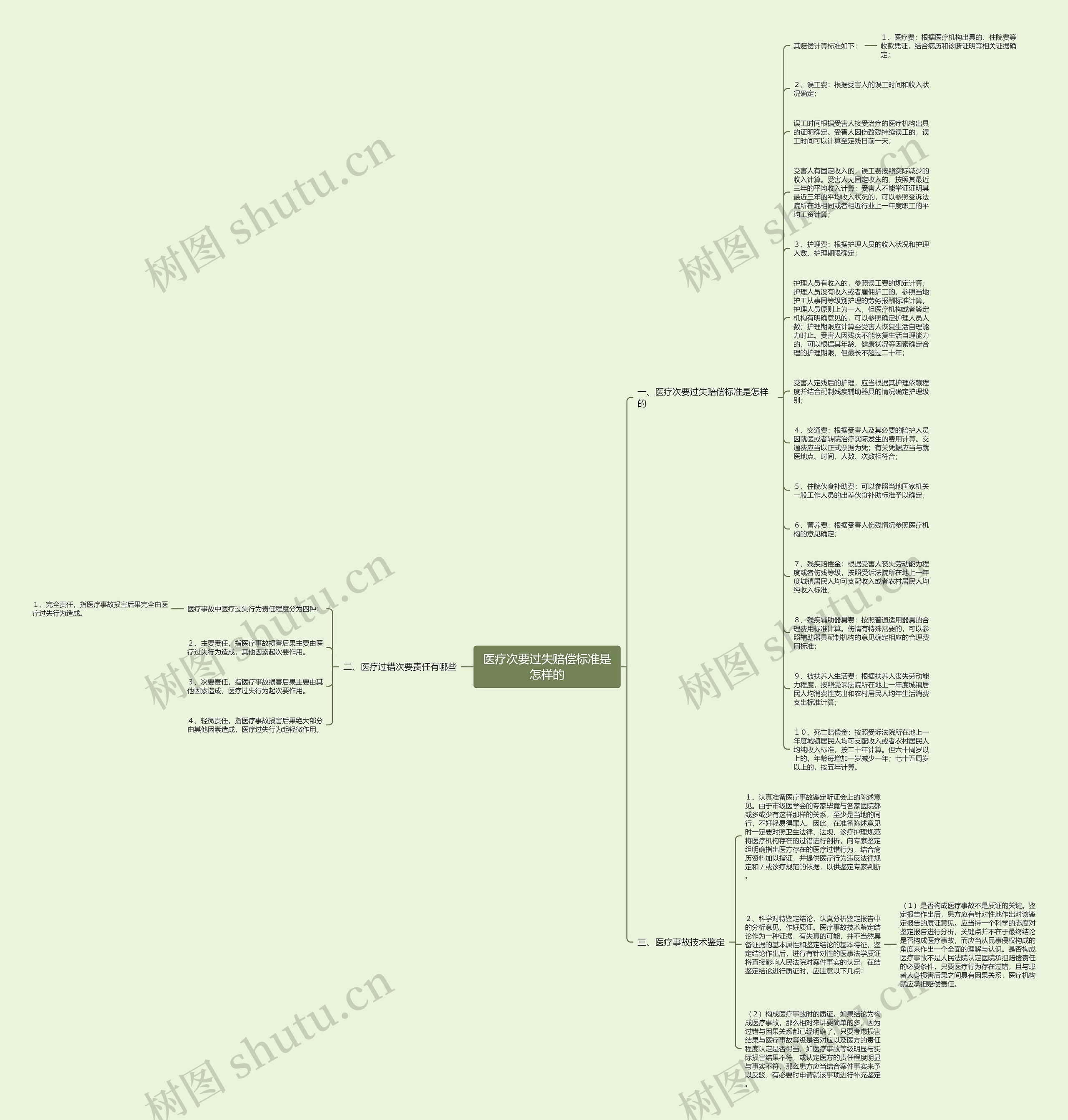 医疗次要过失赔偿标准是怎样的思维导图