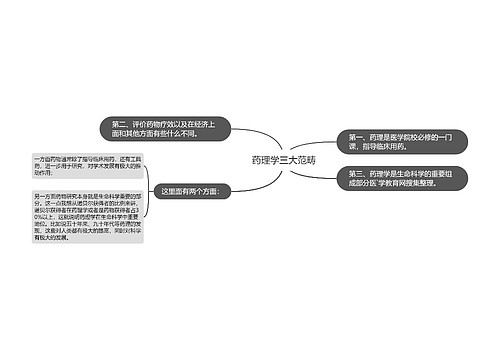 药理学三大范畴