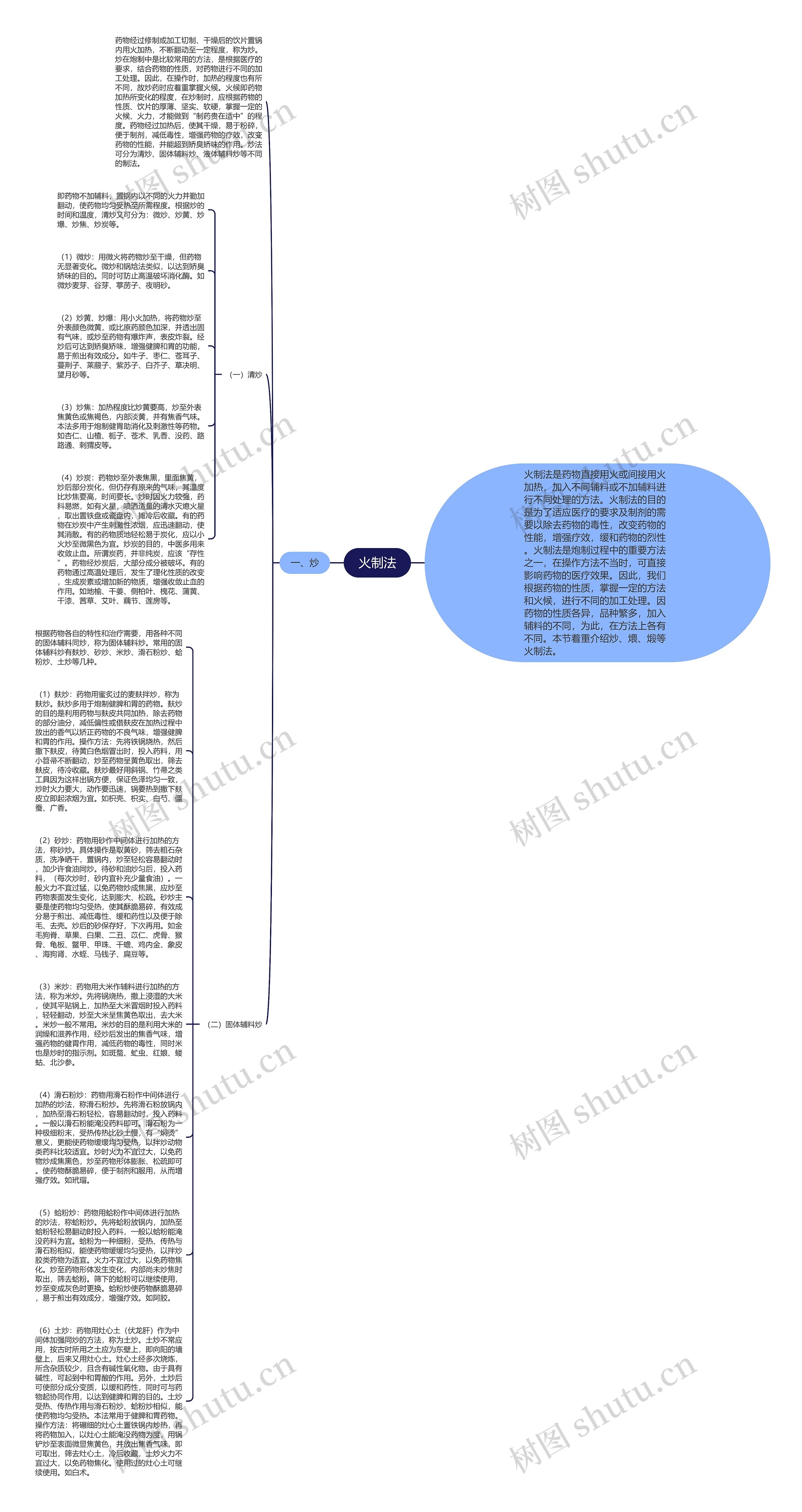 火制法思维导图
