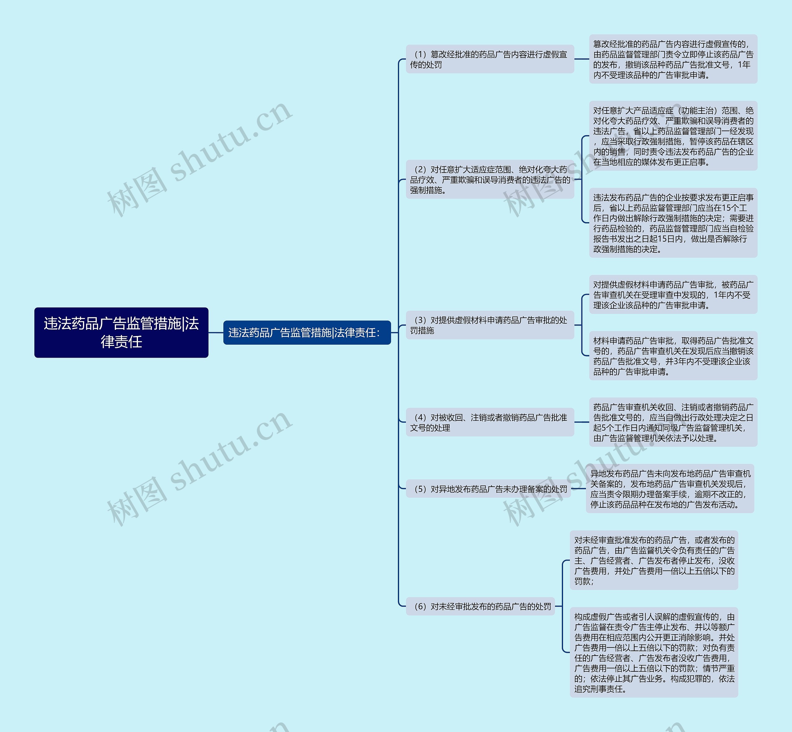 违法药品广告监管措施|法律责任思维导图