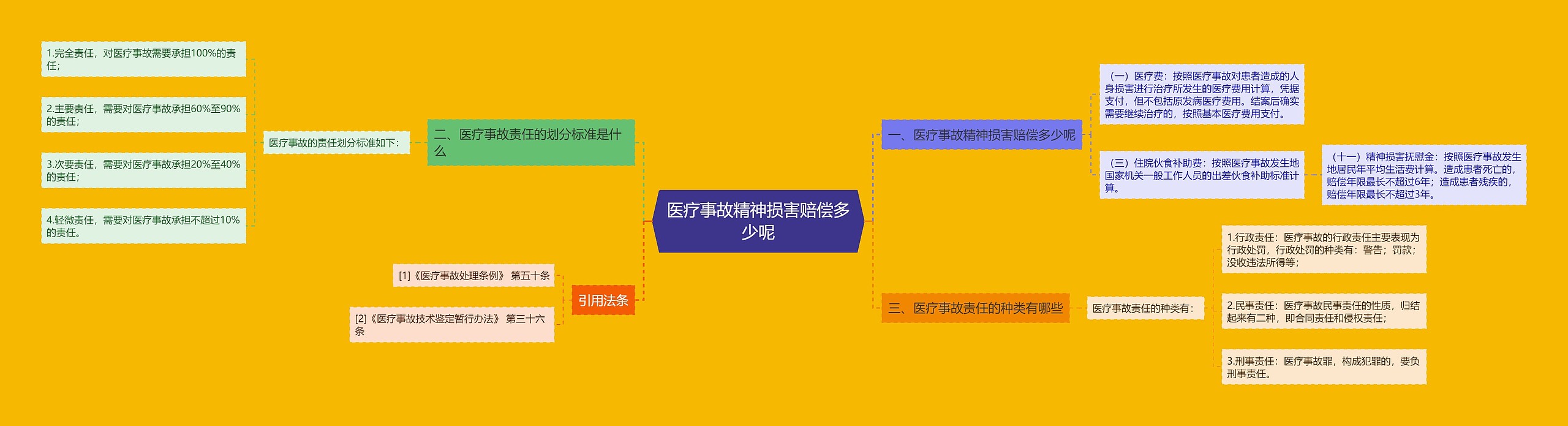 医疗事故精神损害赔偿多少呢