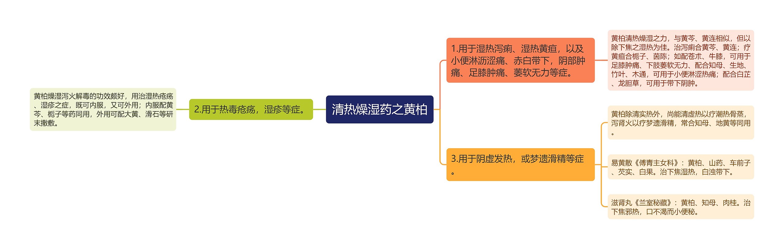 清热燥湿药之黄柏思维导图