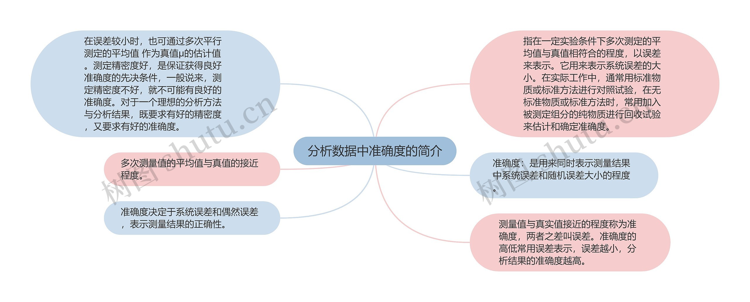 分析数据中准确度的简介