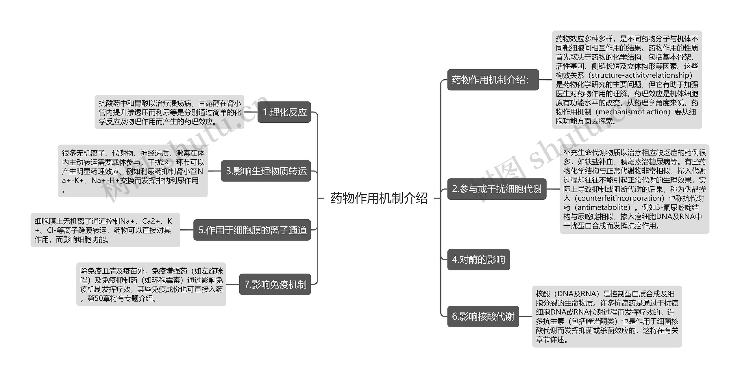 药物作用机制介绍思维导图