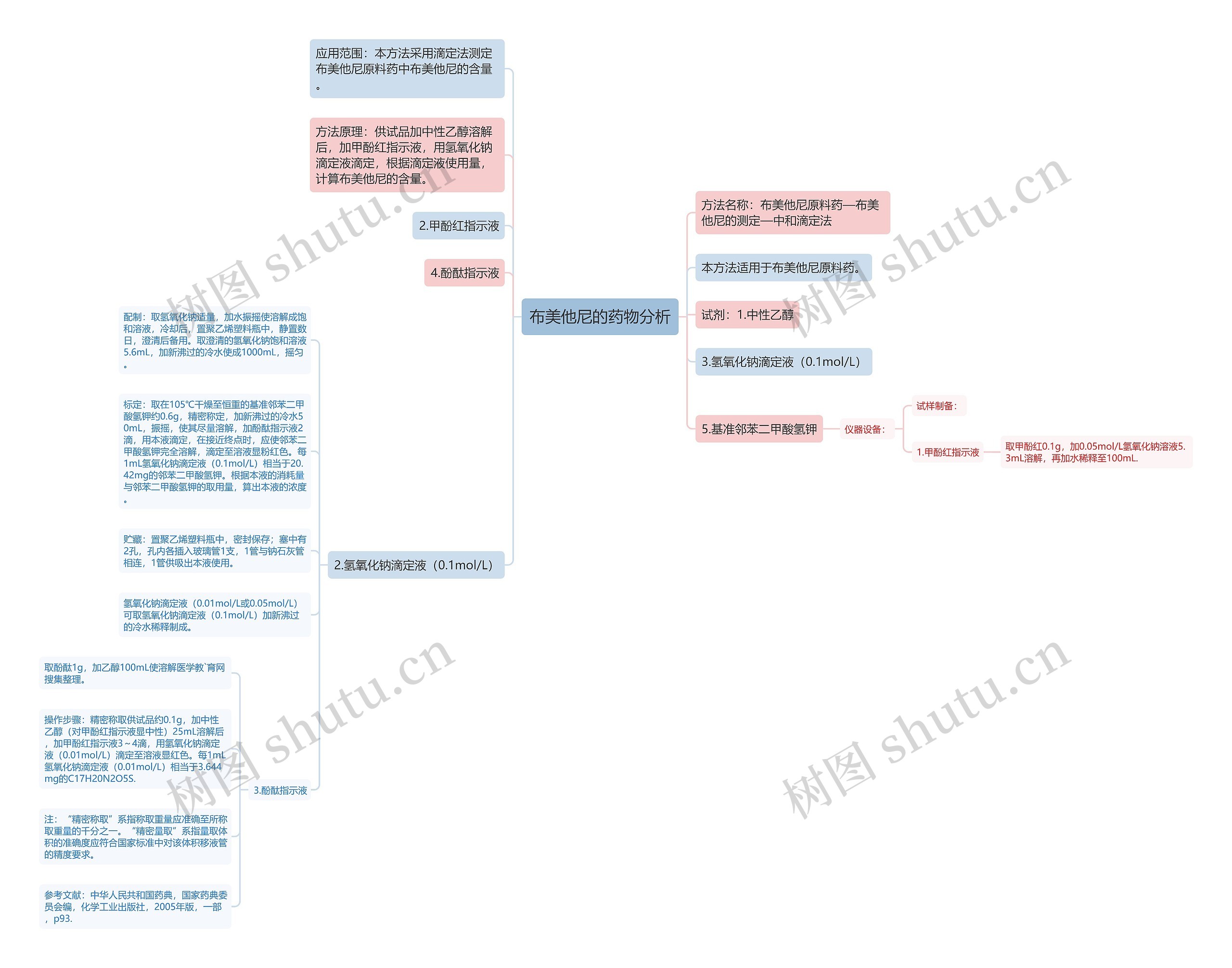 布美他尼的药物分析思维导图