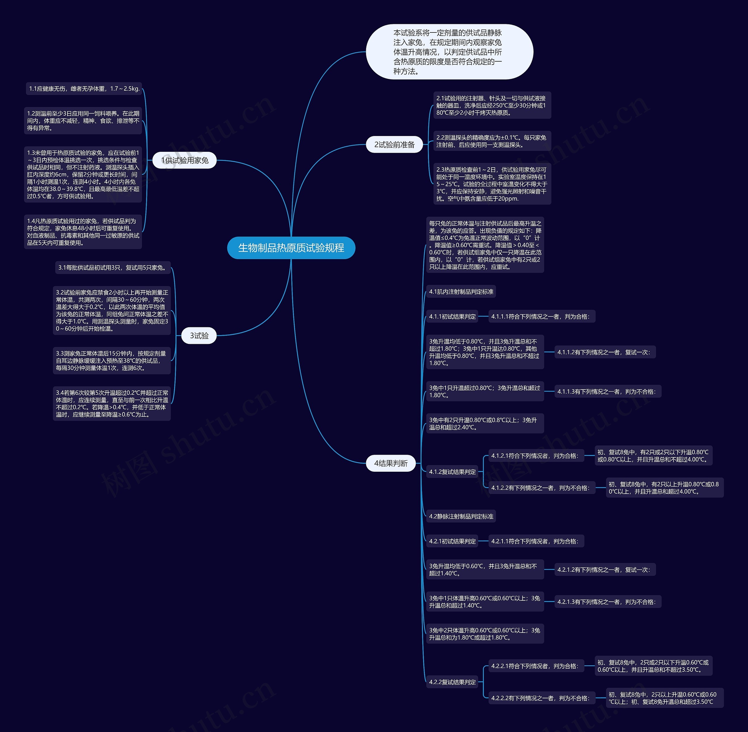 生物制品热原质试验规程思维导图