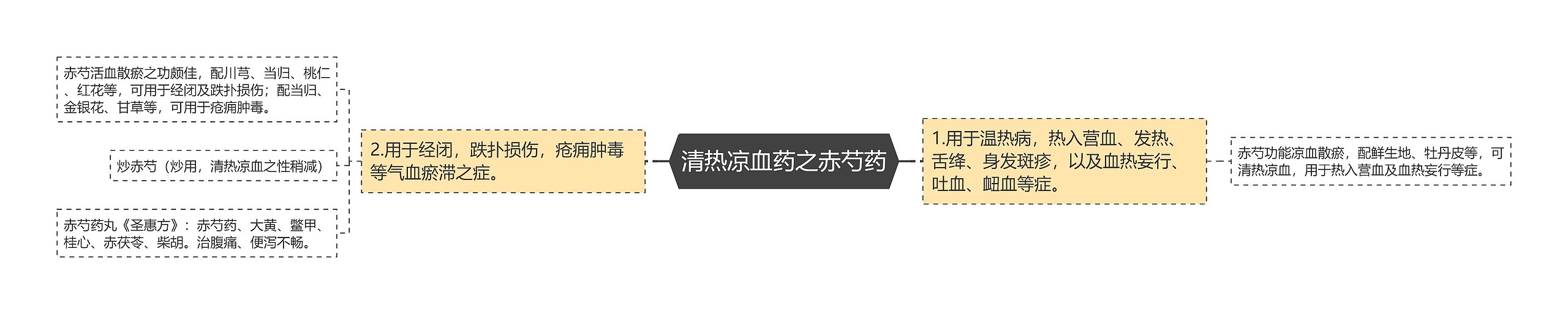 清热凉血药之赤芍药思维导图