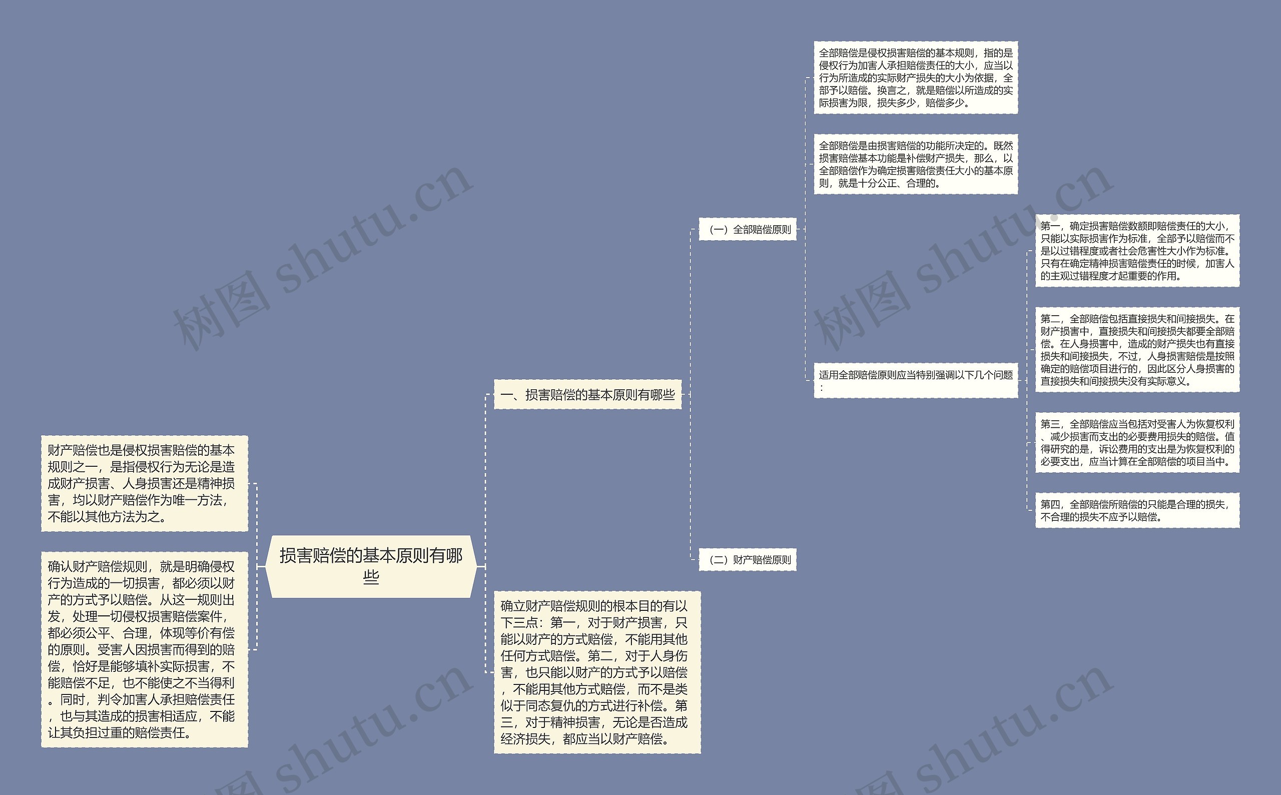 损害赔偿的基本原则有哪些