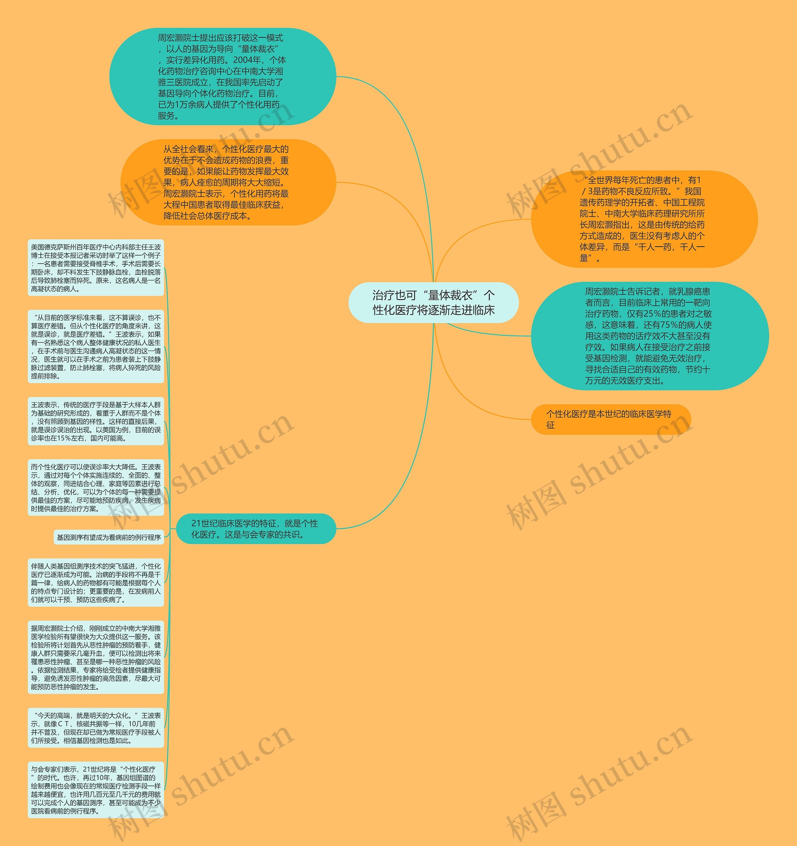 治疗也可“量体裁衣”个性化医疗将逐渐走进临床思维导图