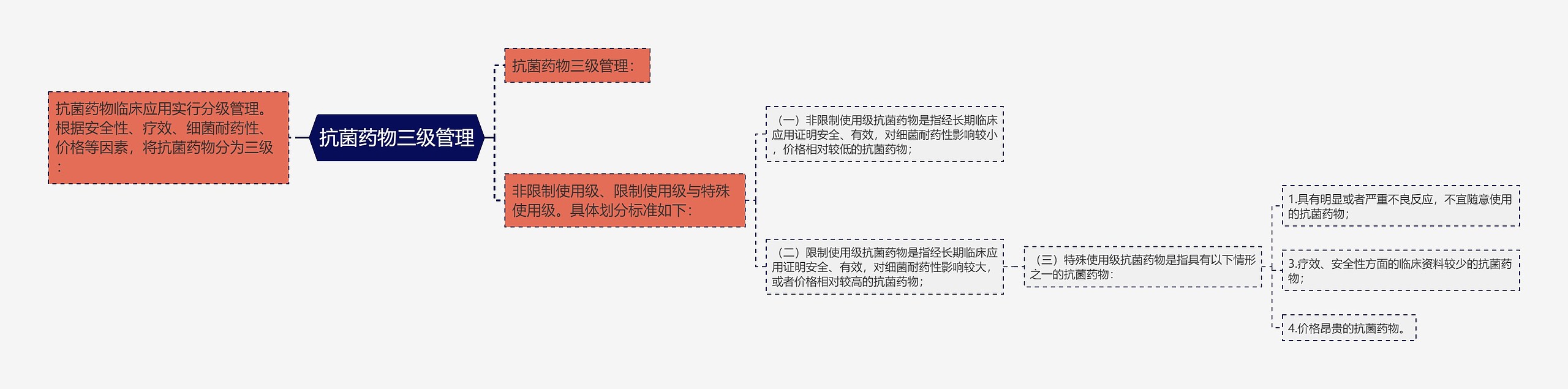 抗菌药物三级管理