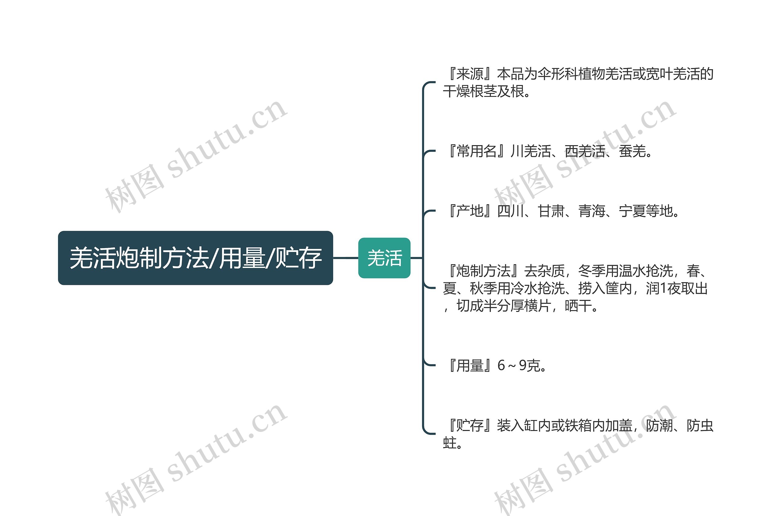 羌活炮制方法/用量/贮存 羌活炮制方法/用量/贮存