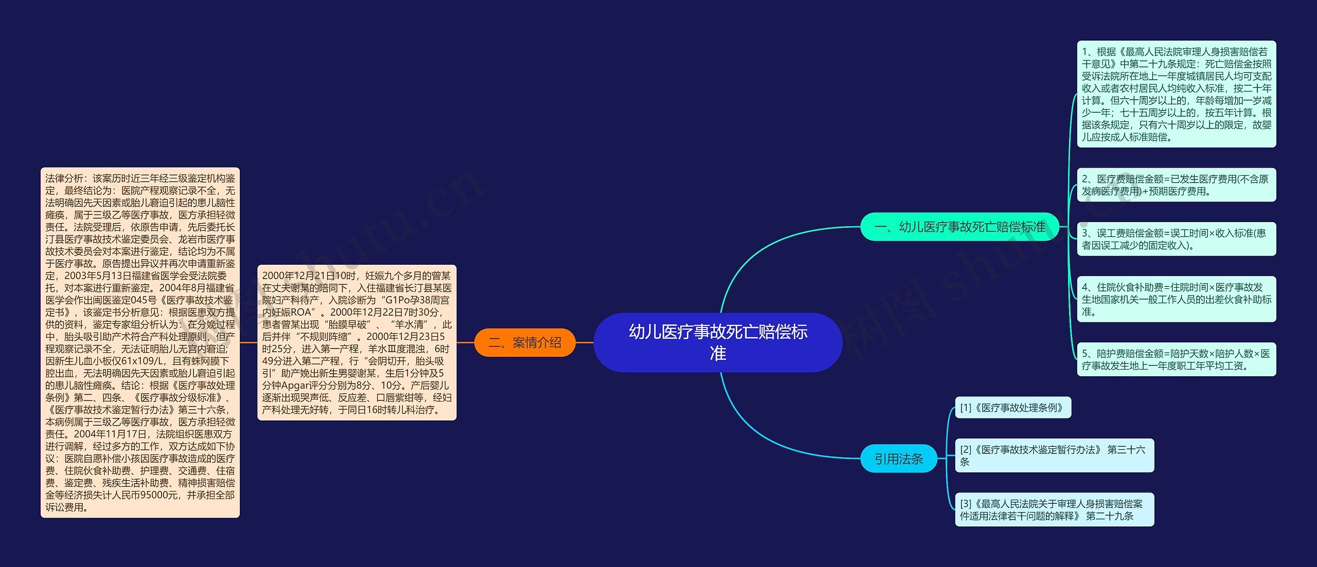 幼儿医疗事故死亡赔偿标准思维导图