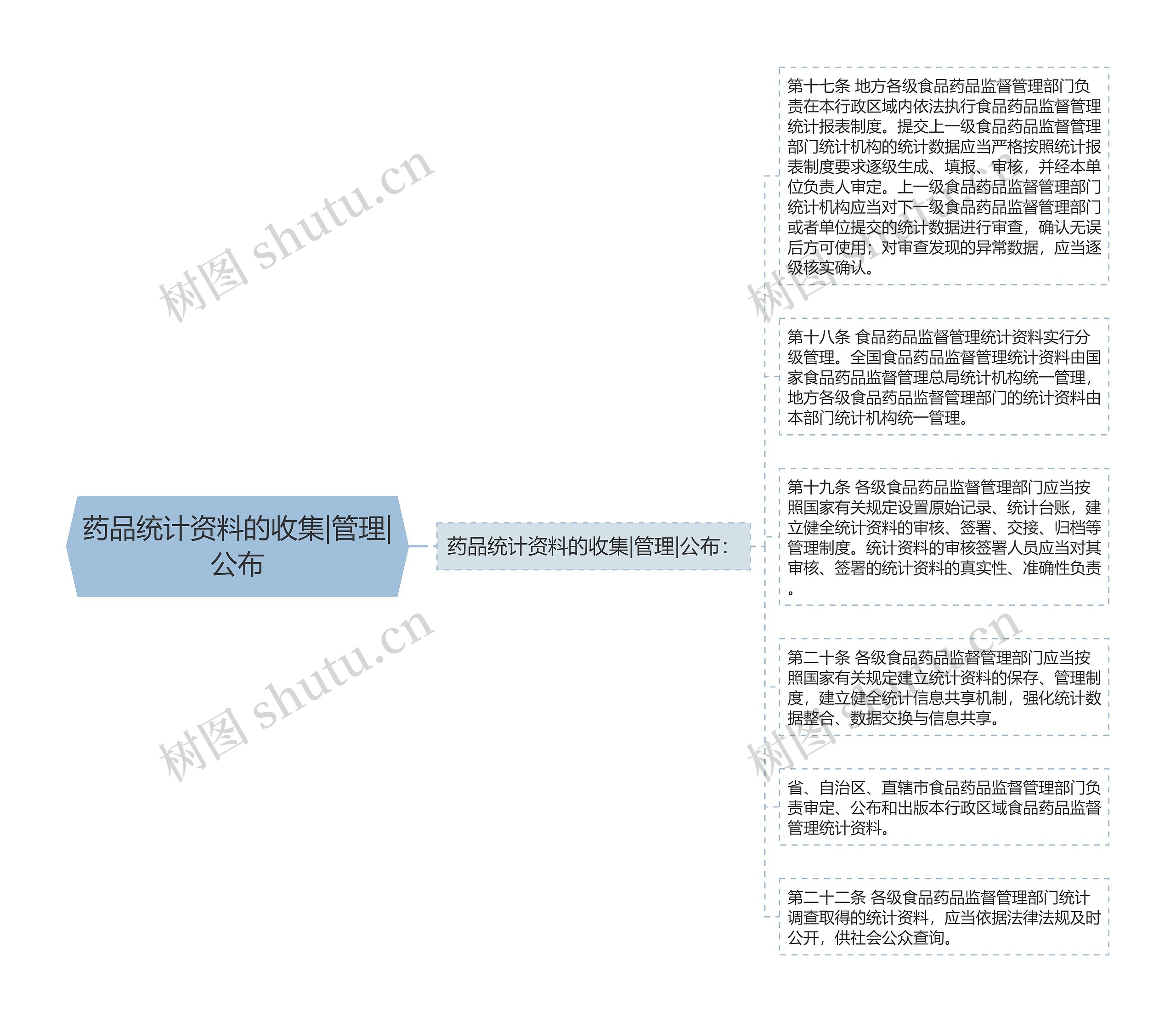 药品统计资料的收集|管理|公布