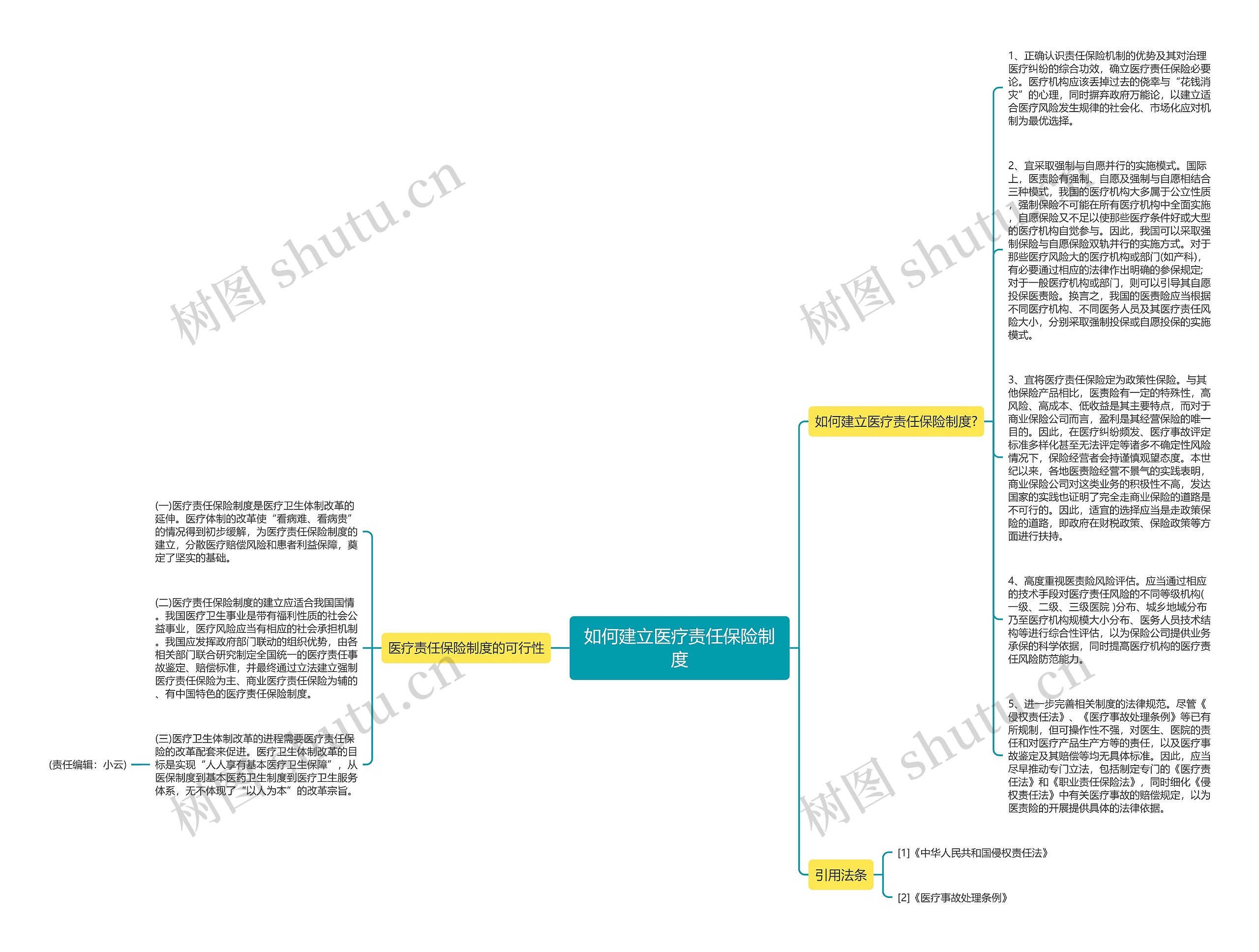 如何建立医疗责任保险制度思维导图