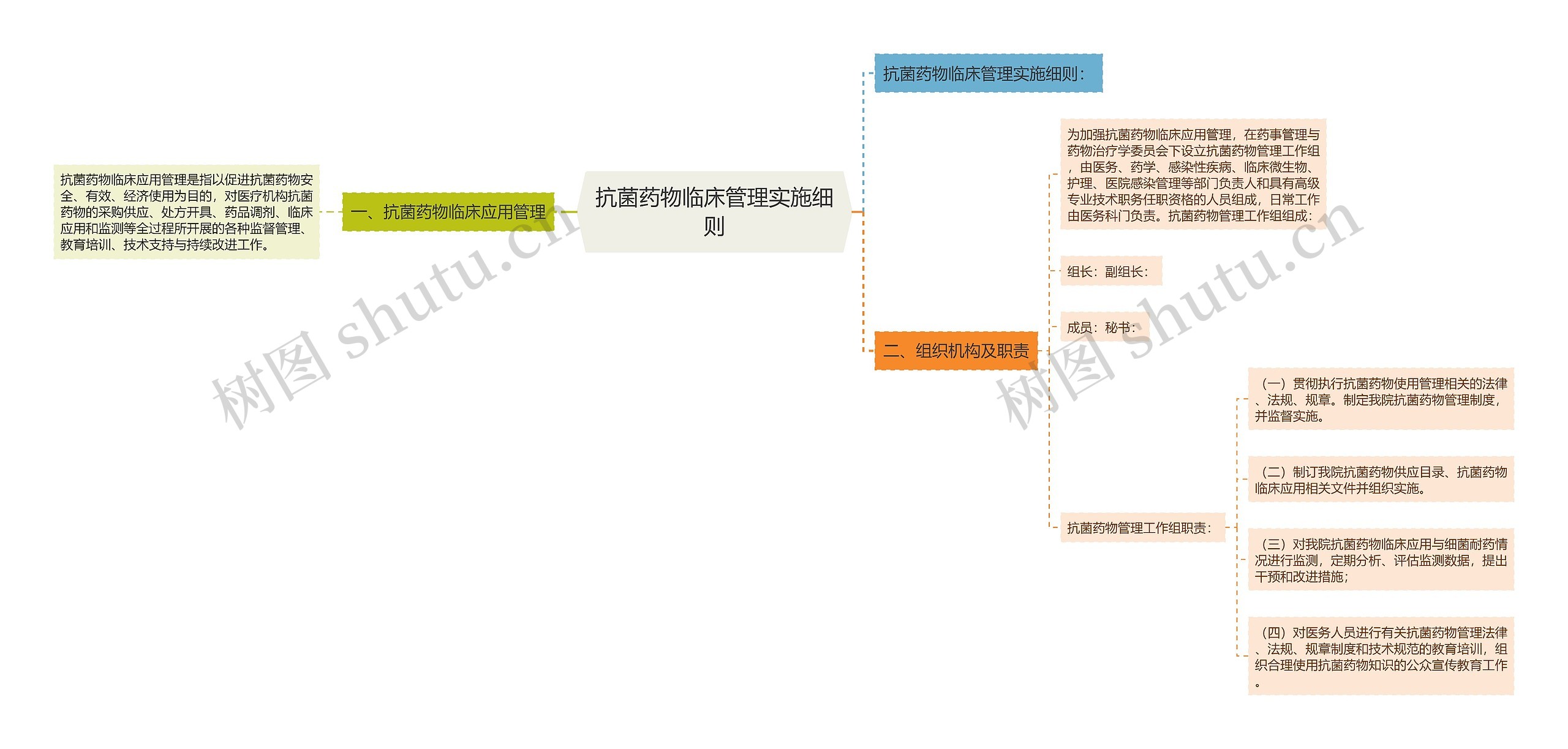 抗菌药物临床管理实施细则