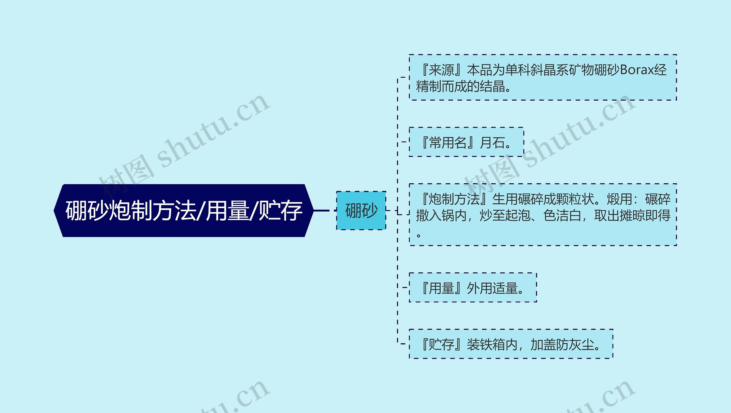 硼砂炮制方法/用量/贮存