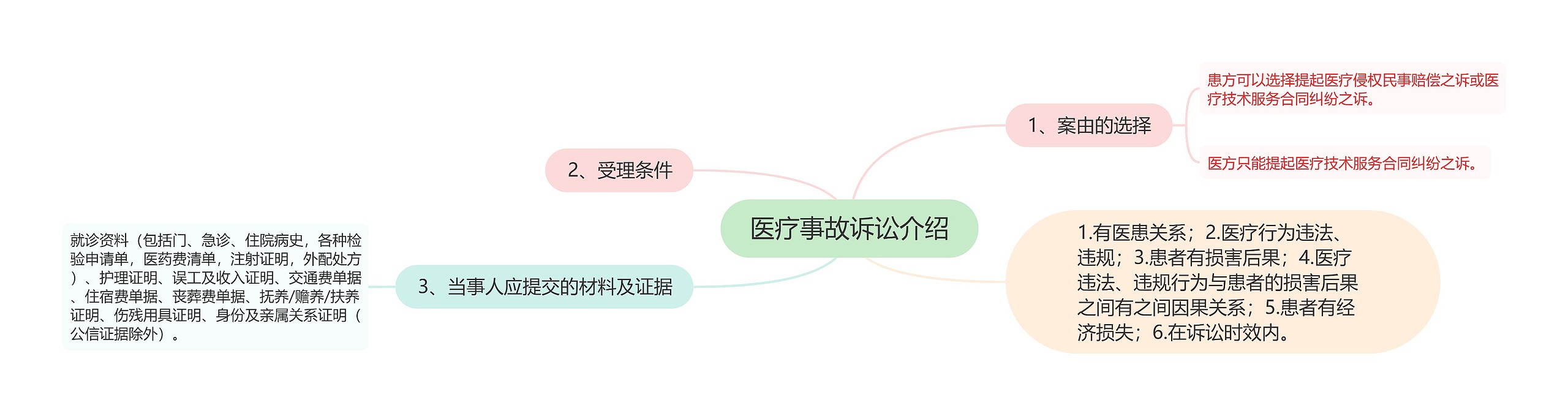 医疗事故诉讼介绍思维导图