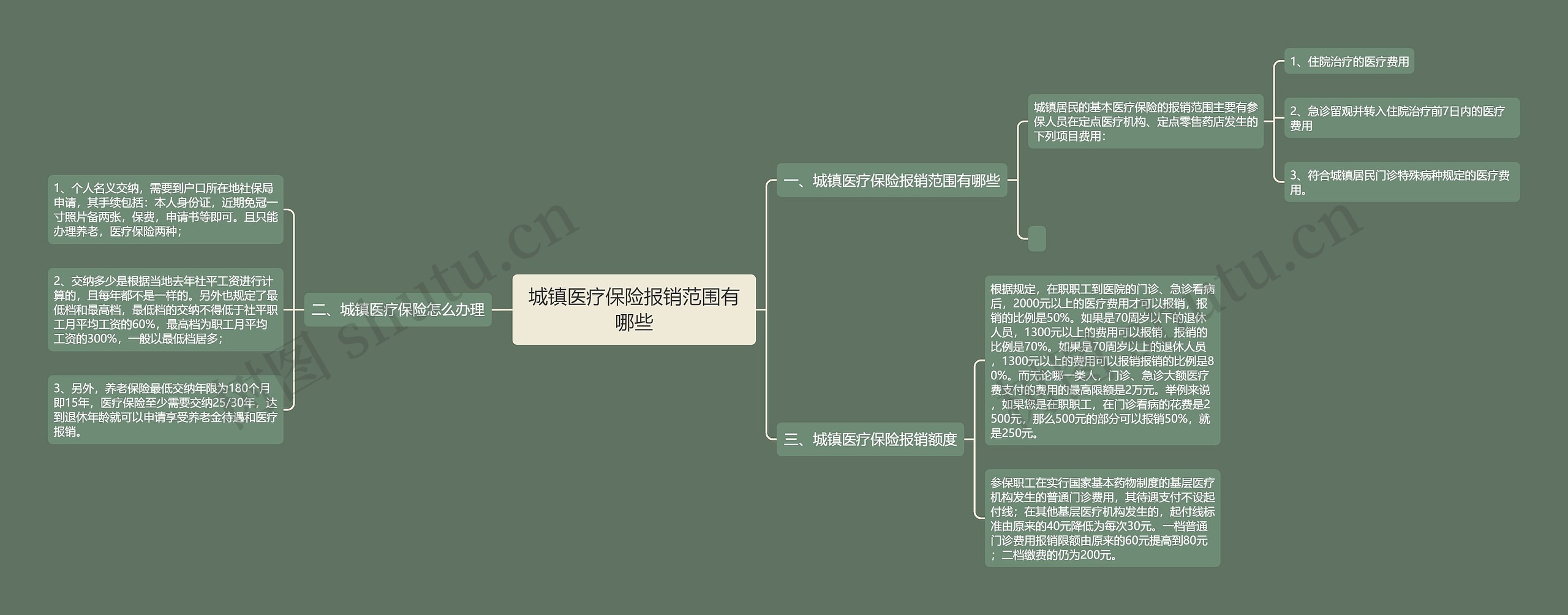 城镇医疗保险报销范围有哪些