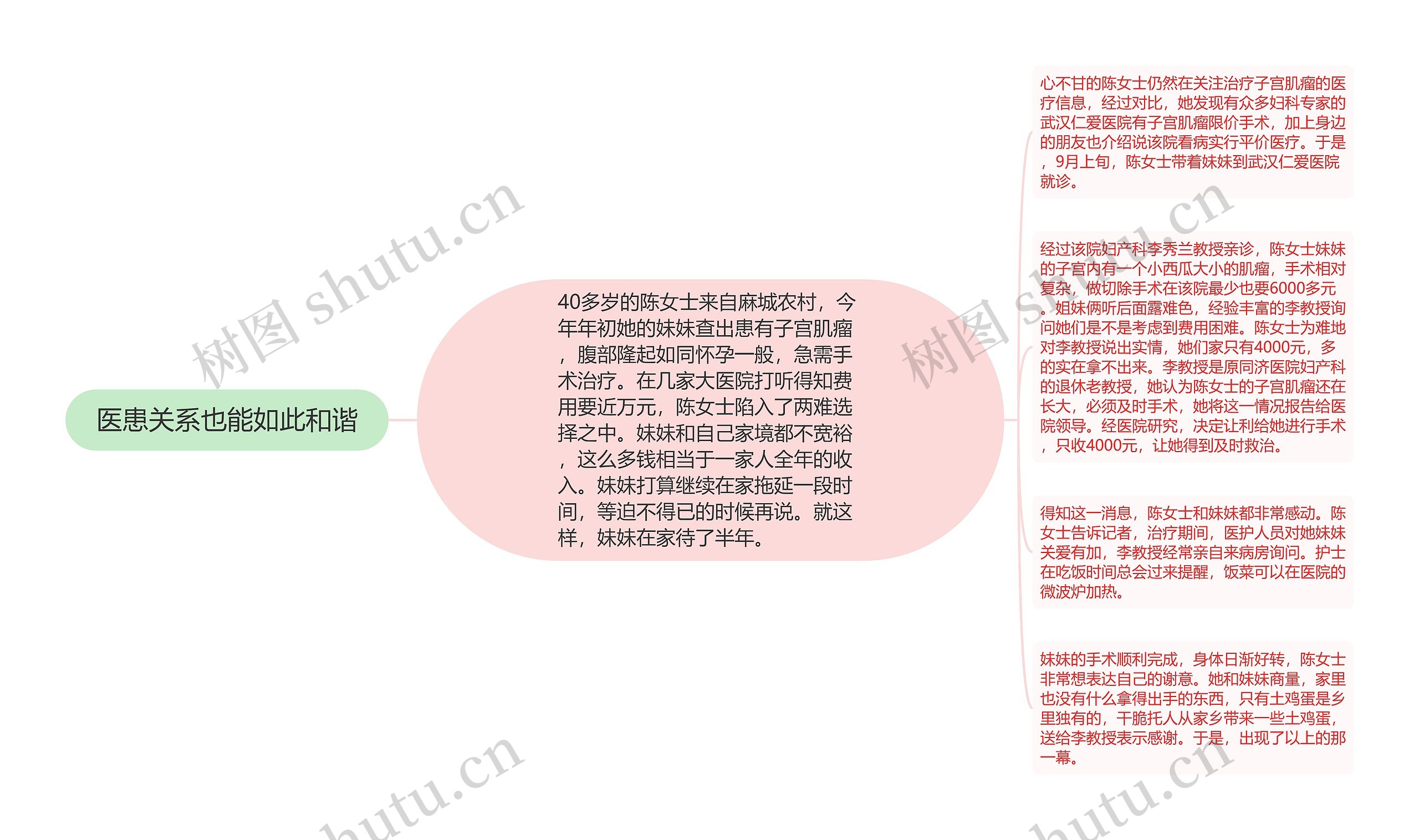 医患关系也能如此和谐思维导图高清图 医患关系也能如此和谐思维导图