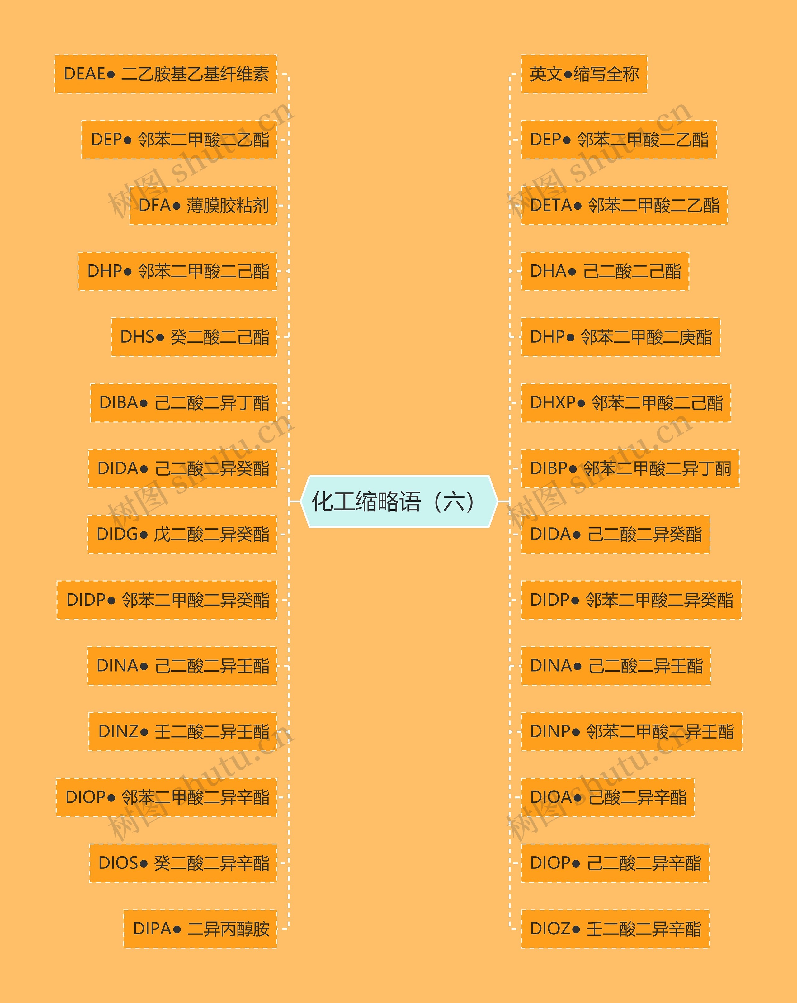 化工缩略语(六) 化工缩略语(六)