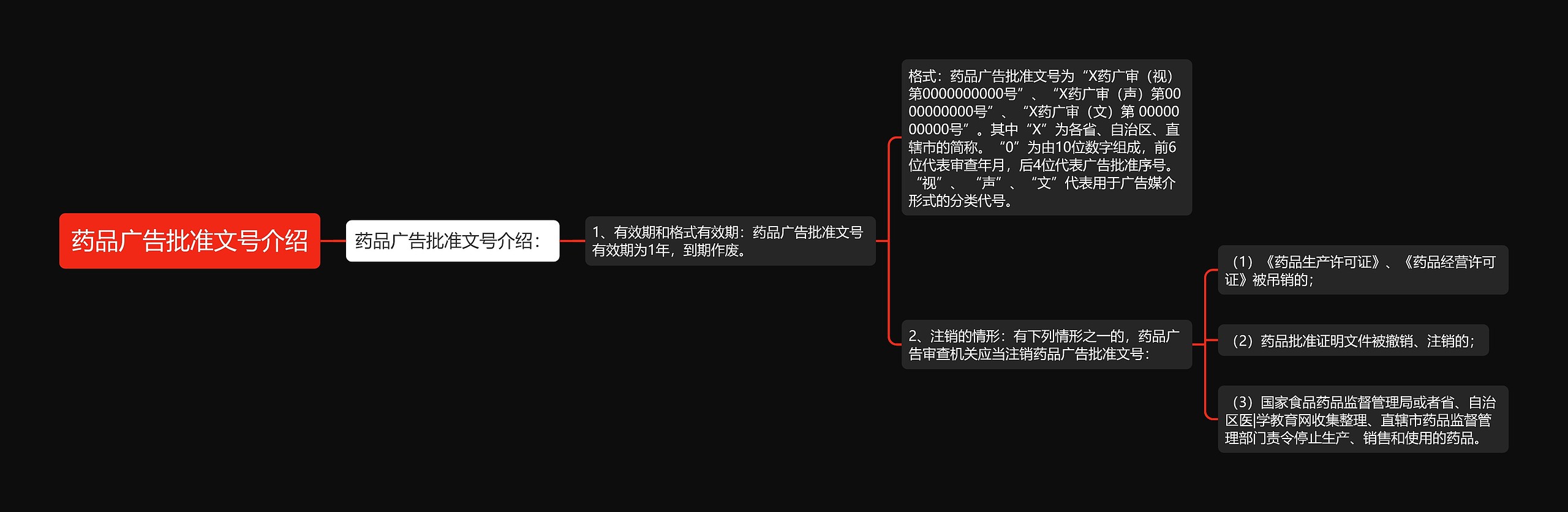 药品广告批准文号介绍思维导图