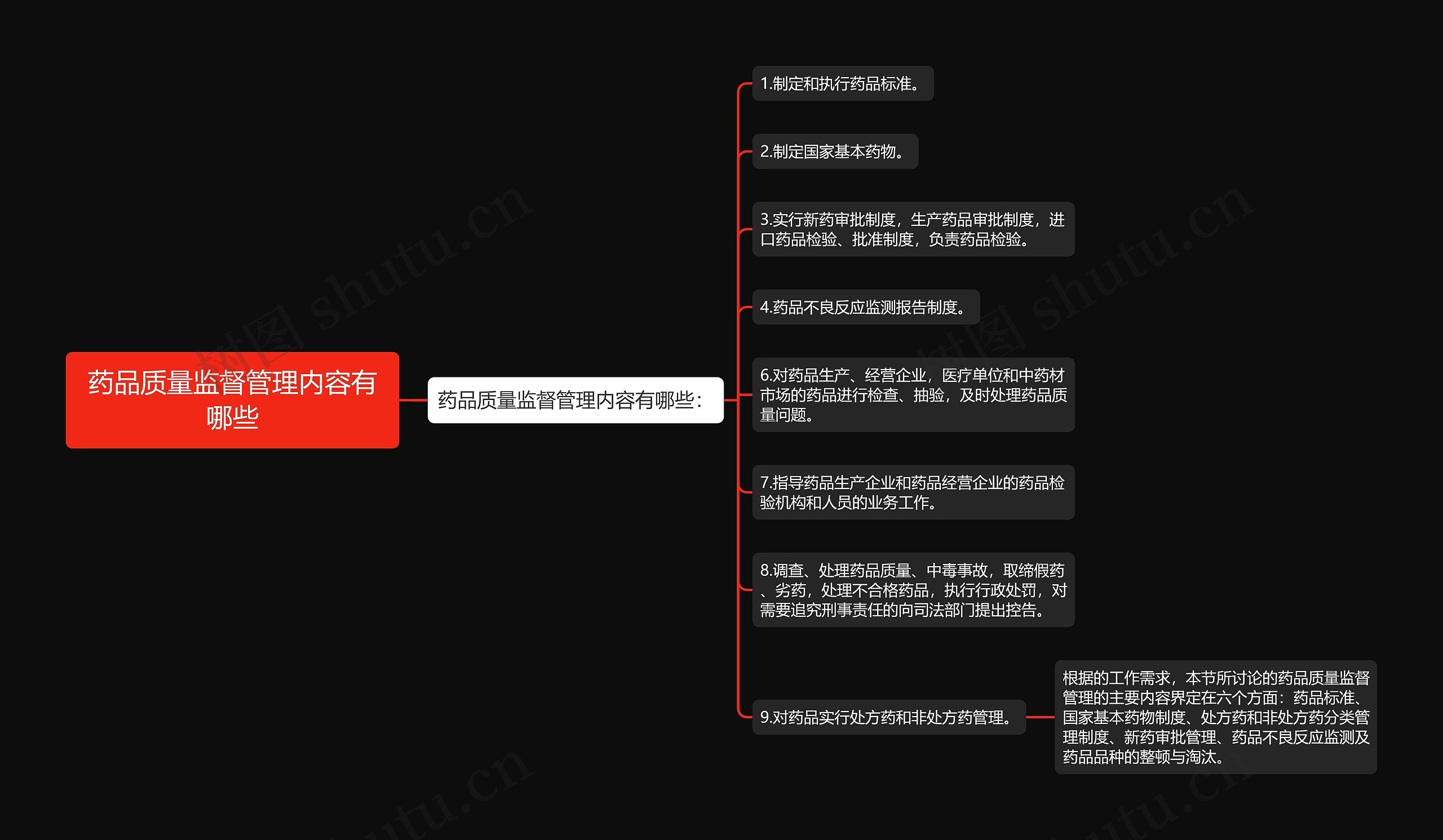 药品质量监督管理内容有哪些