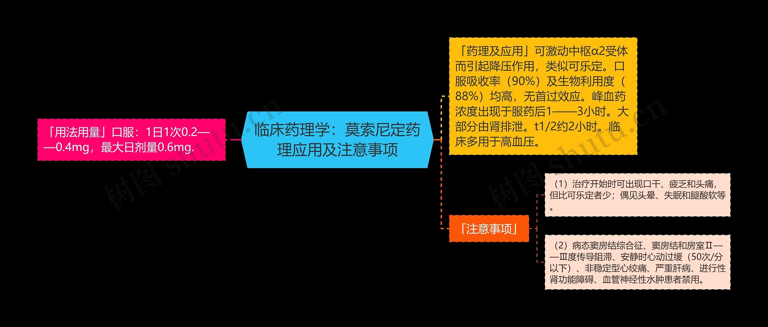 临床药理学：莫索尼定药理应用及注意事项思维导图