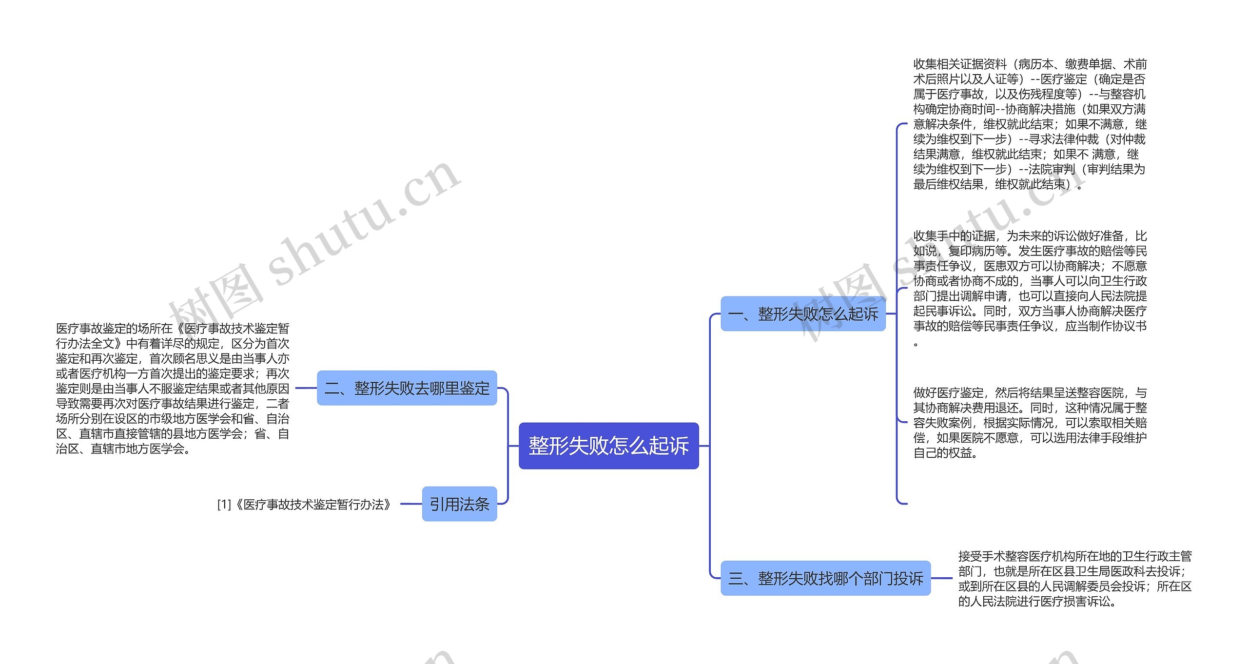 整形失败怎么起诉