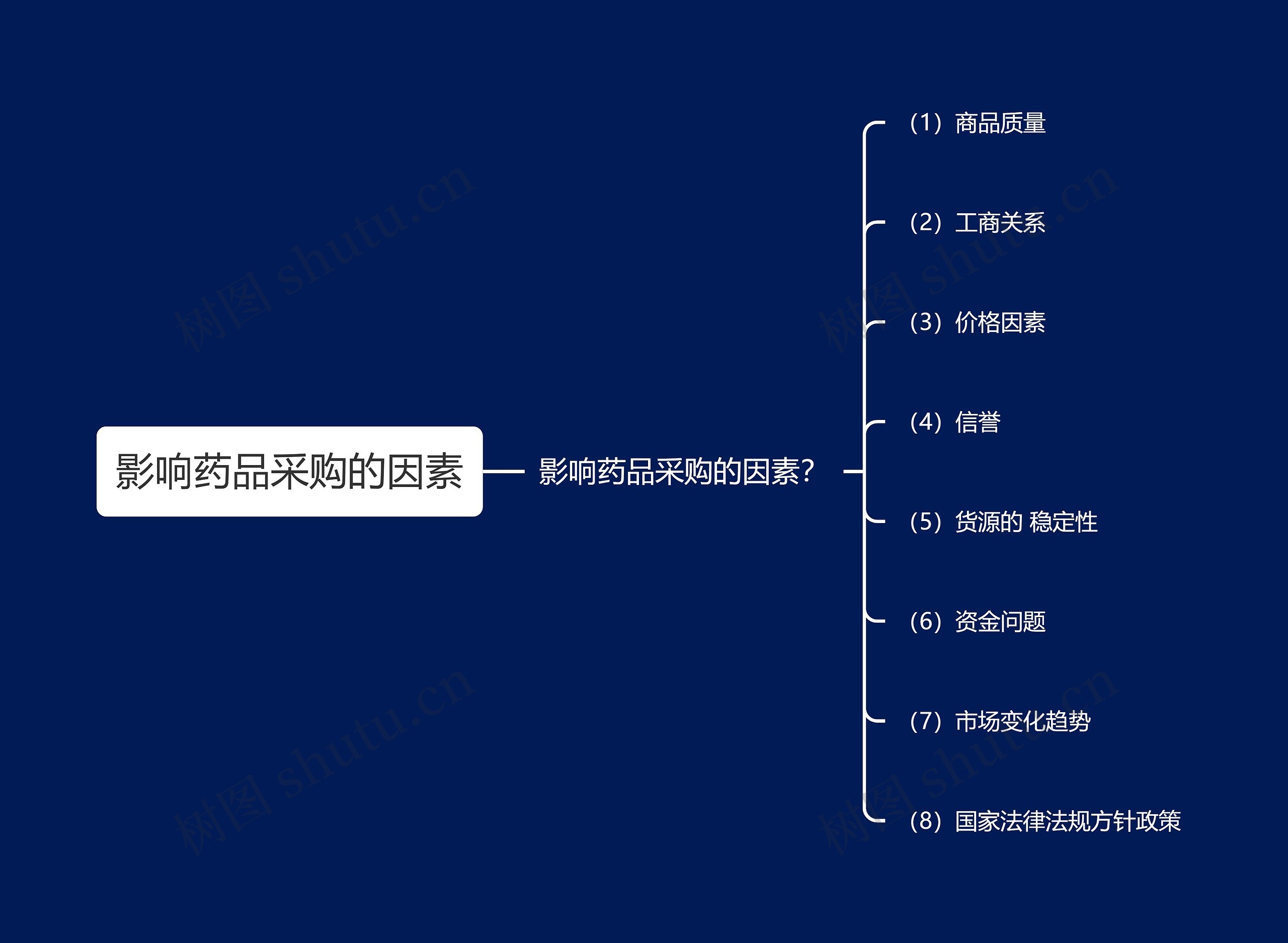 影响药品采购的因素思维导图