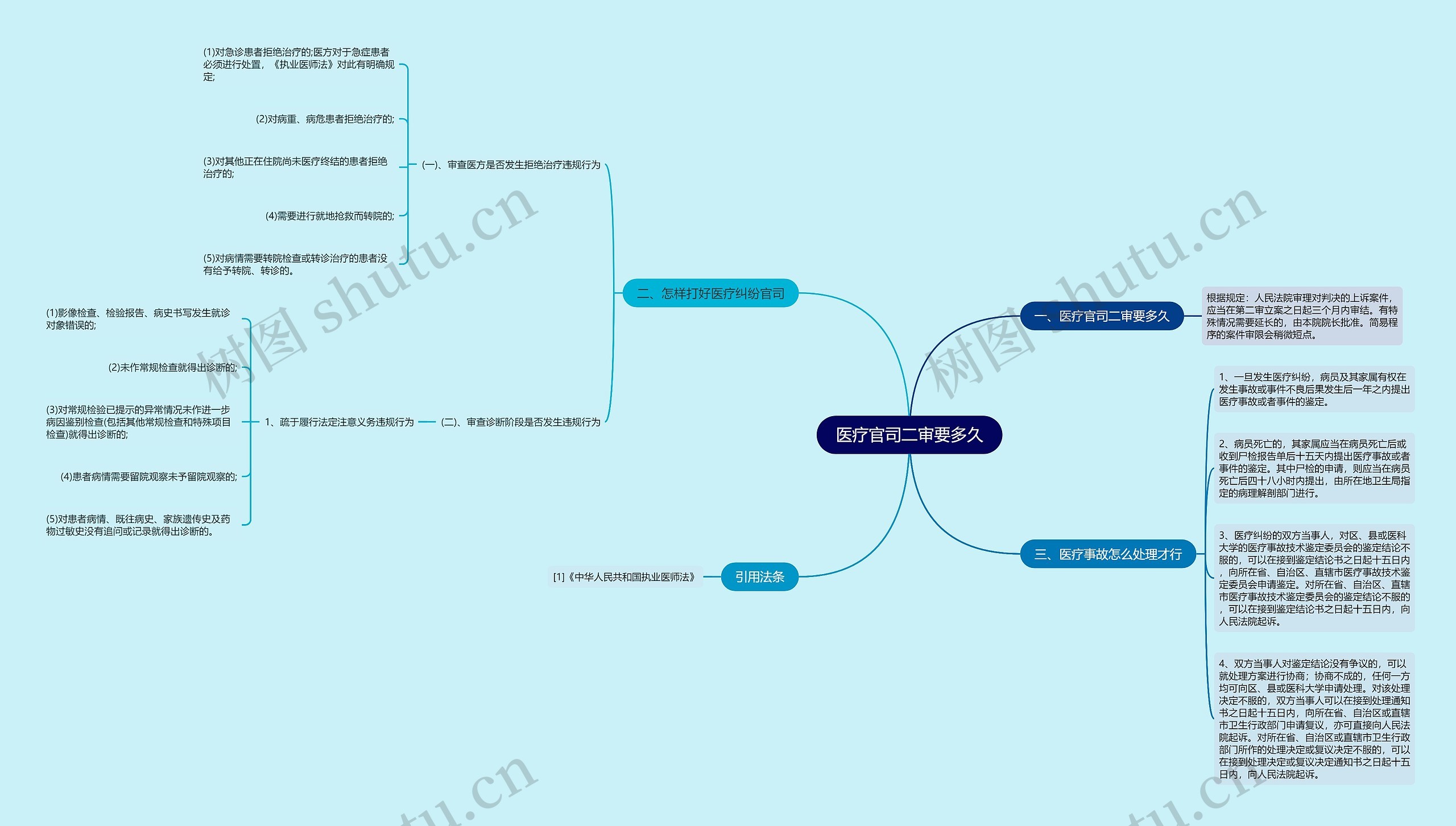 医疗官司二审要多久思维导图